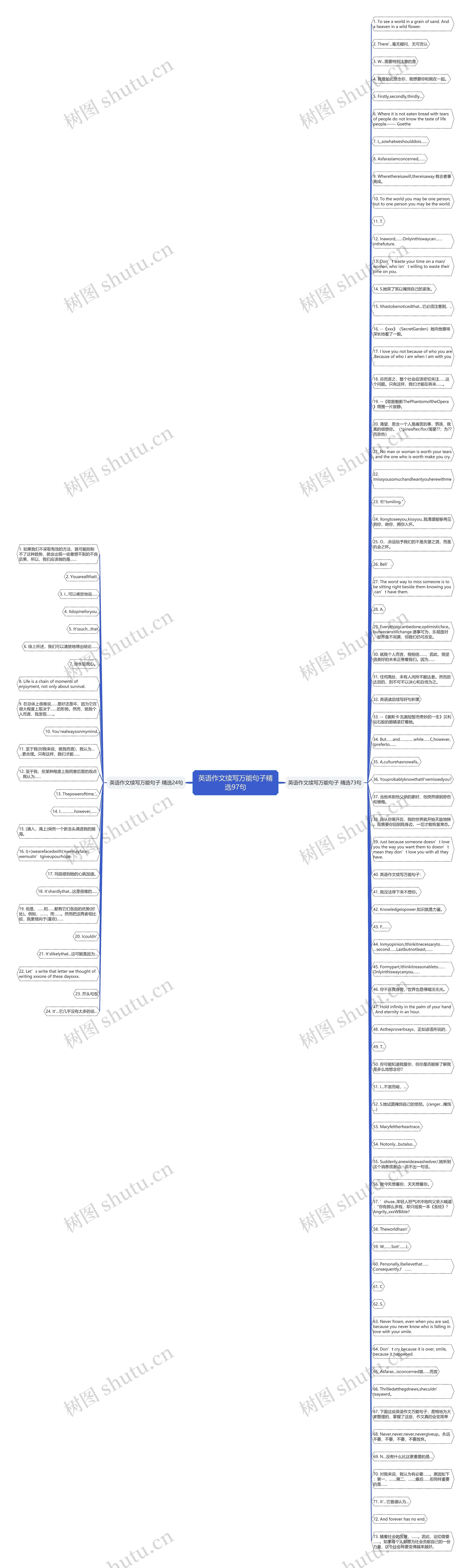 英语作文续写万能句子精选97句思维导图