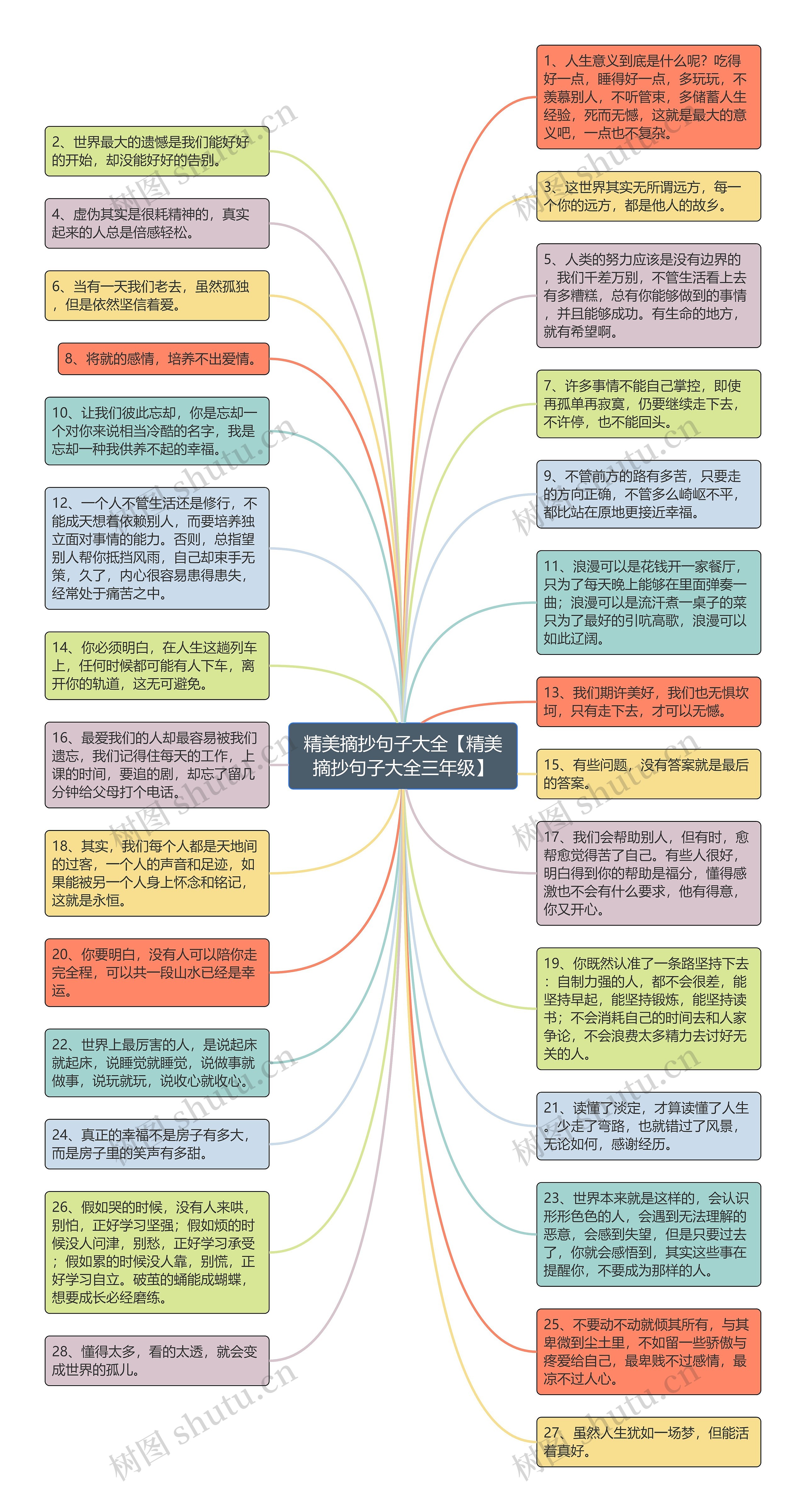 精美摘抄句子大全【精美摘抄句子大全三年级】思维导图