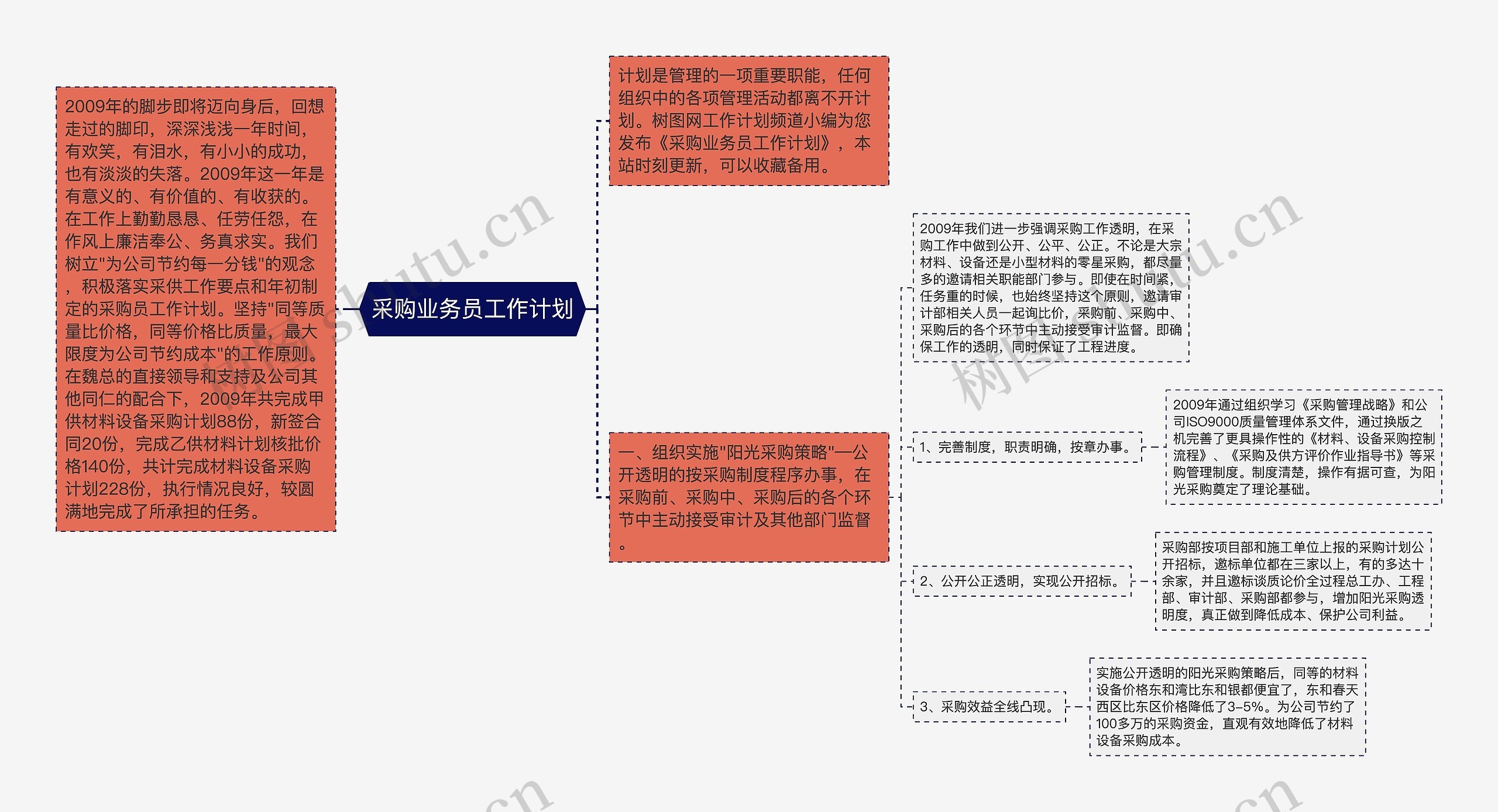 采购业务员工作计划思维导图高清图 采购业务员工作计划思维导图