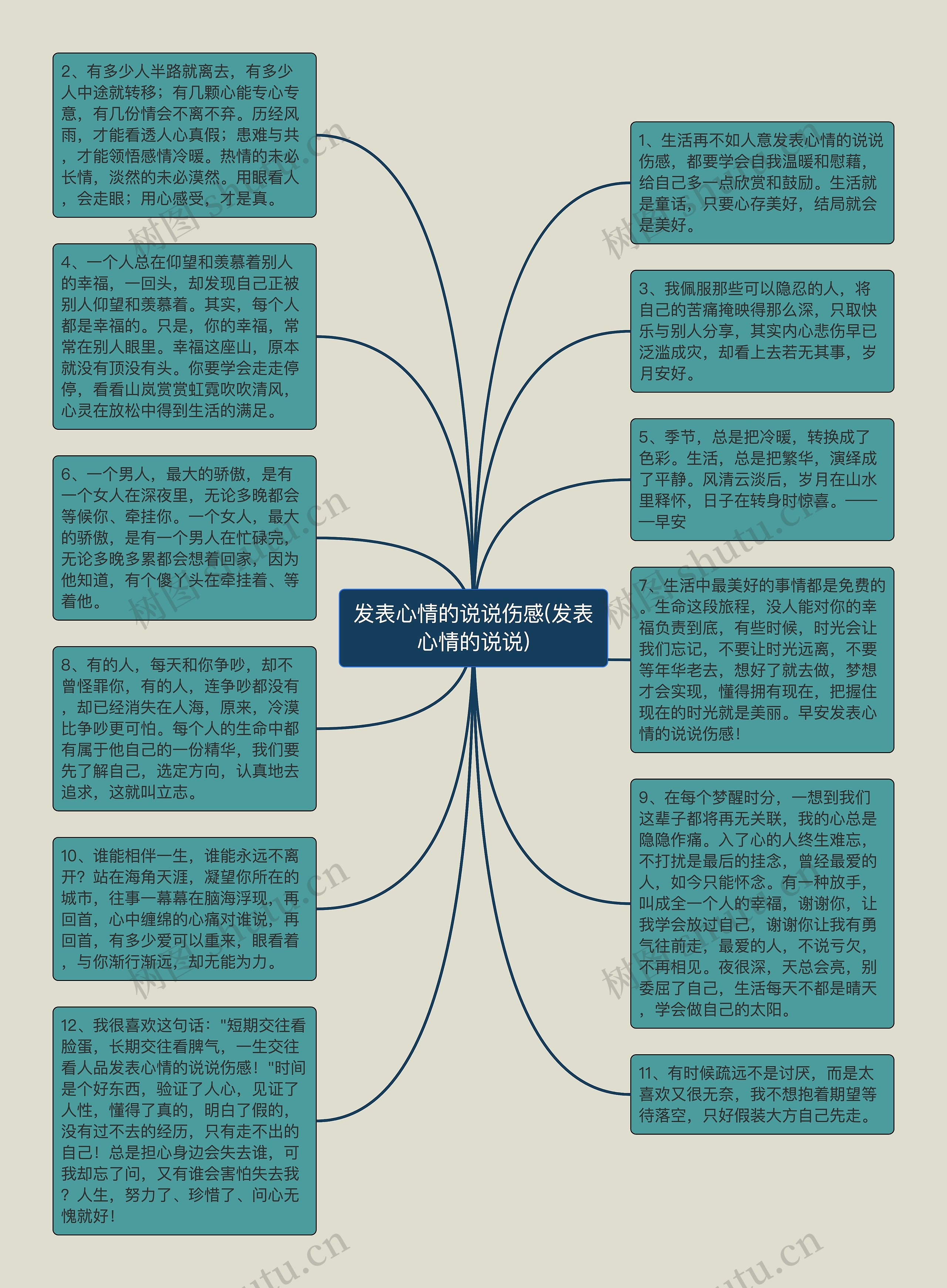 发表心情的说说伤感(发表心情的说说)思维导图