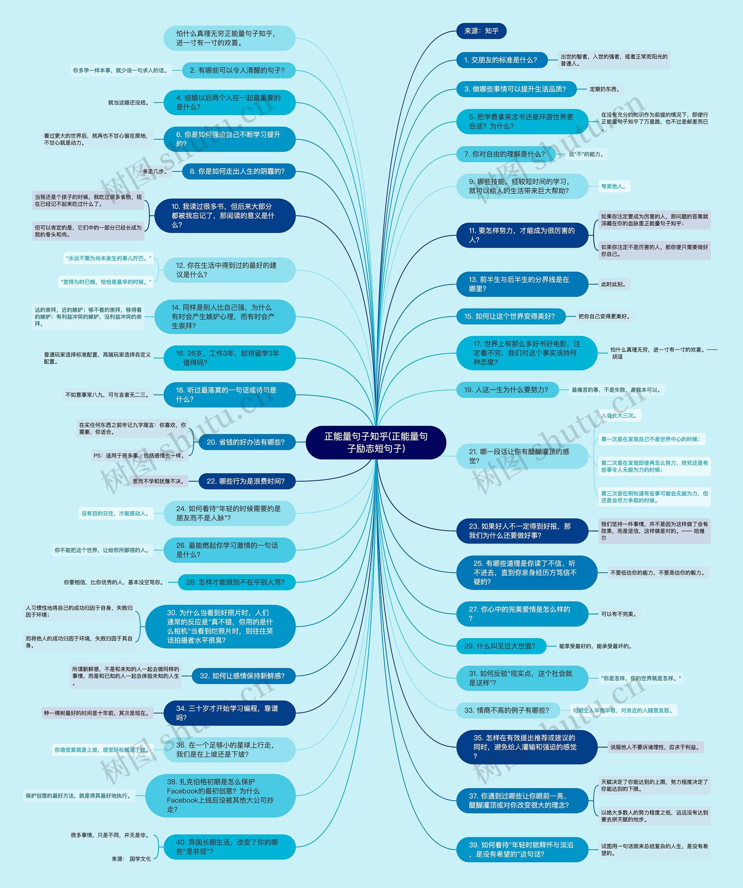 正能量句子知乎(正能量句子励志短句子)思维导图
