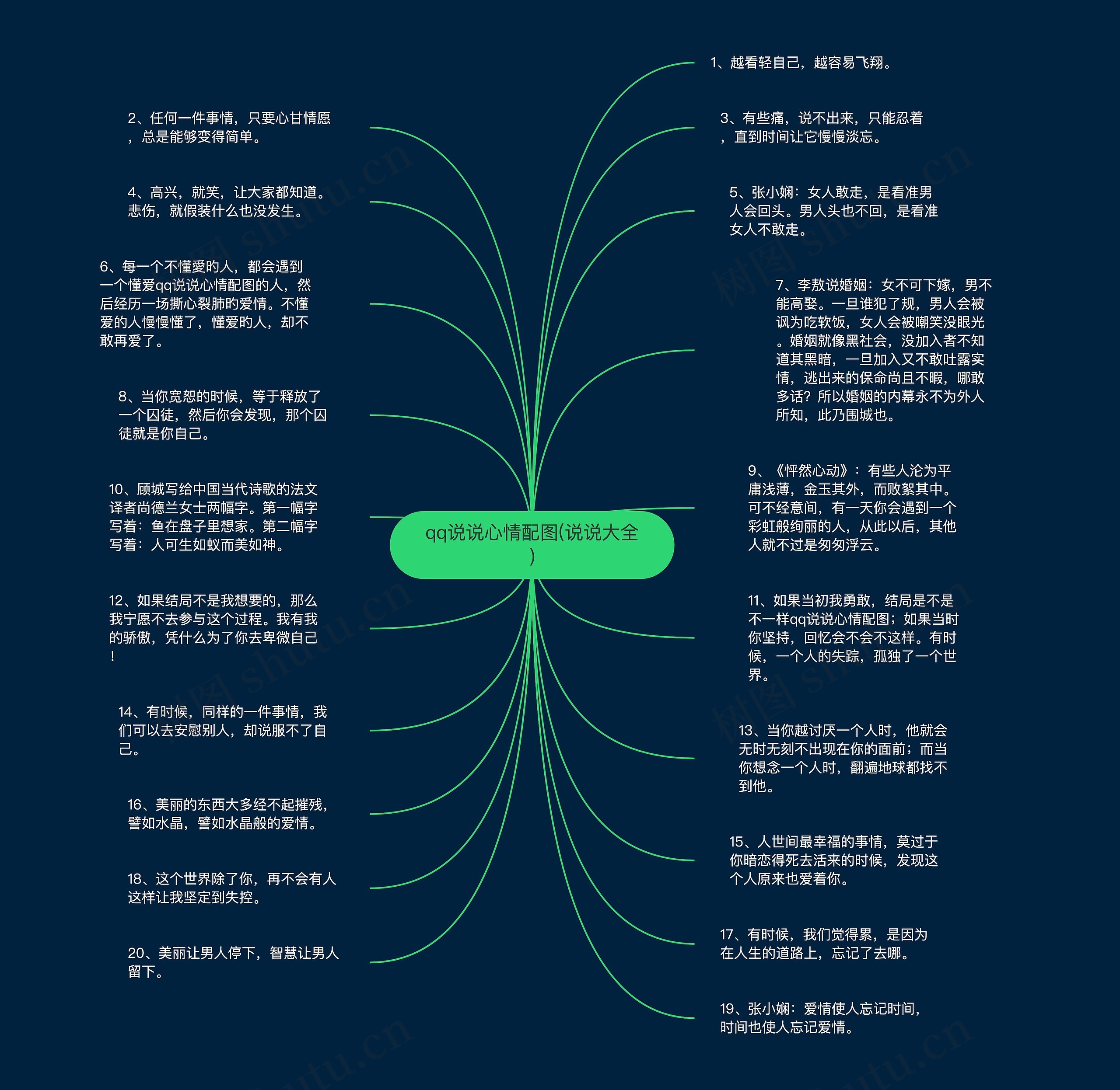 qq说说心情配图(说说大全)思维导图