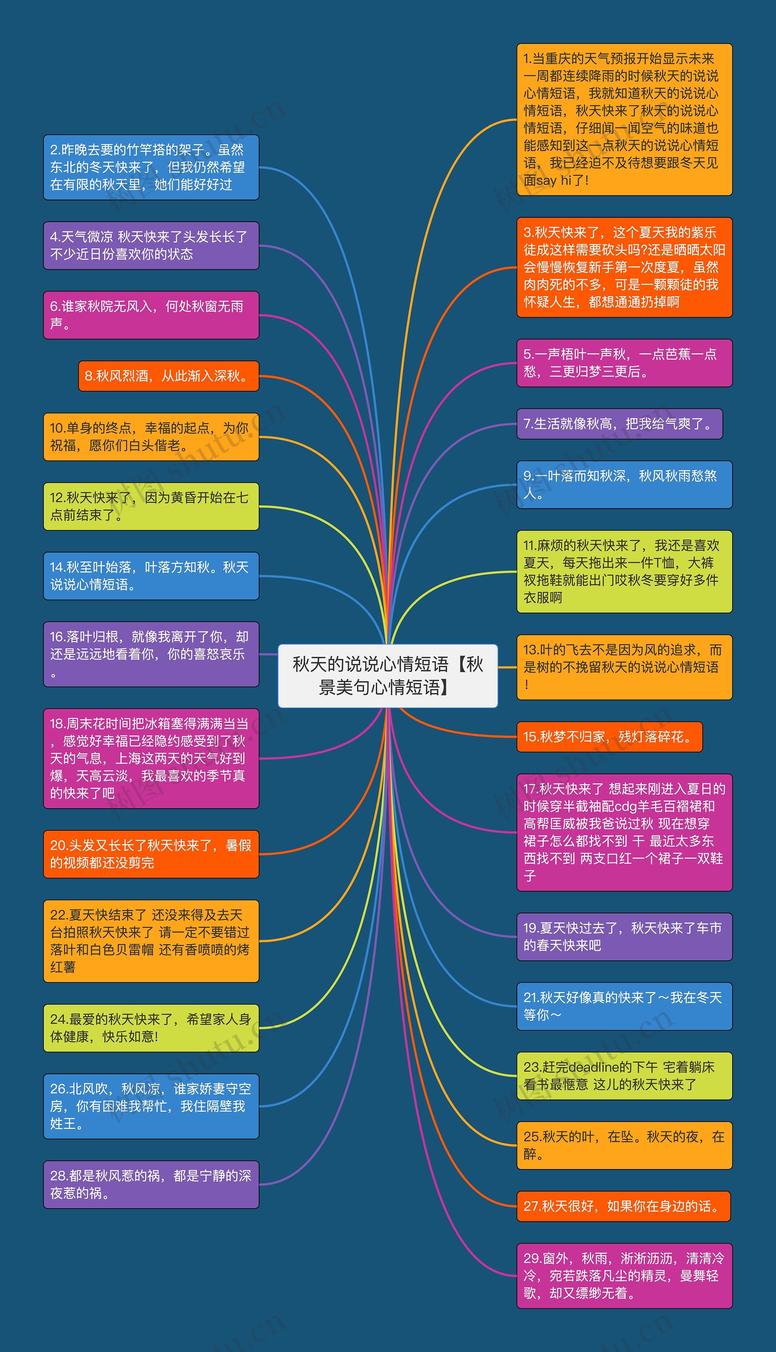 秋天的说说心情短语【秋景美句心情短语】思维导图