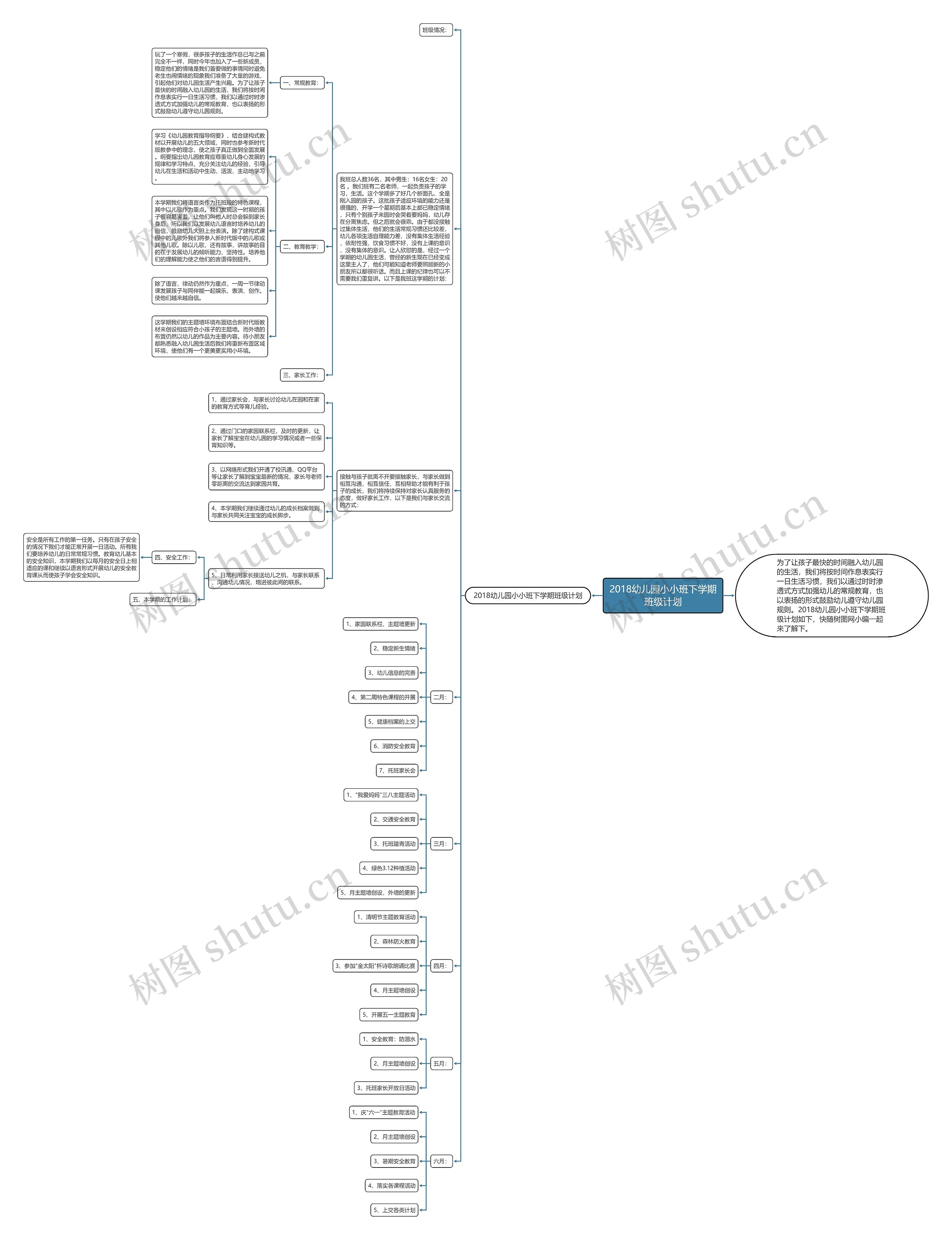 2018幼儿园小小班下学期班级计划思维导图