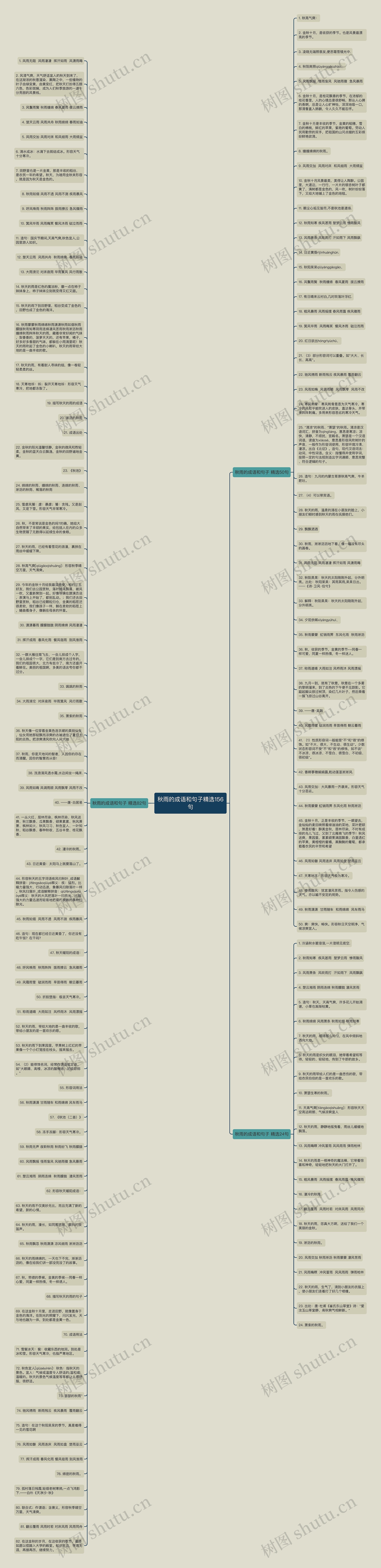 秋雨的成语和句子精选156句思维导图