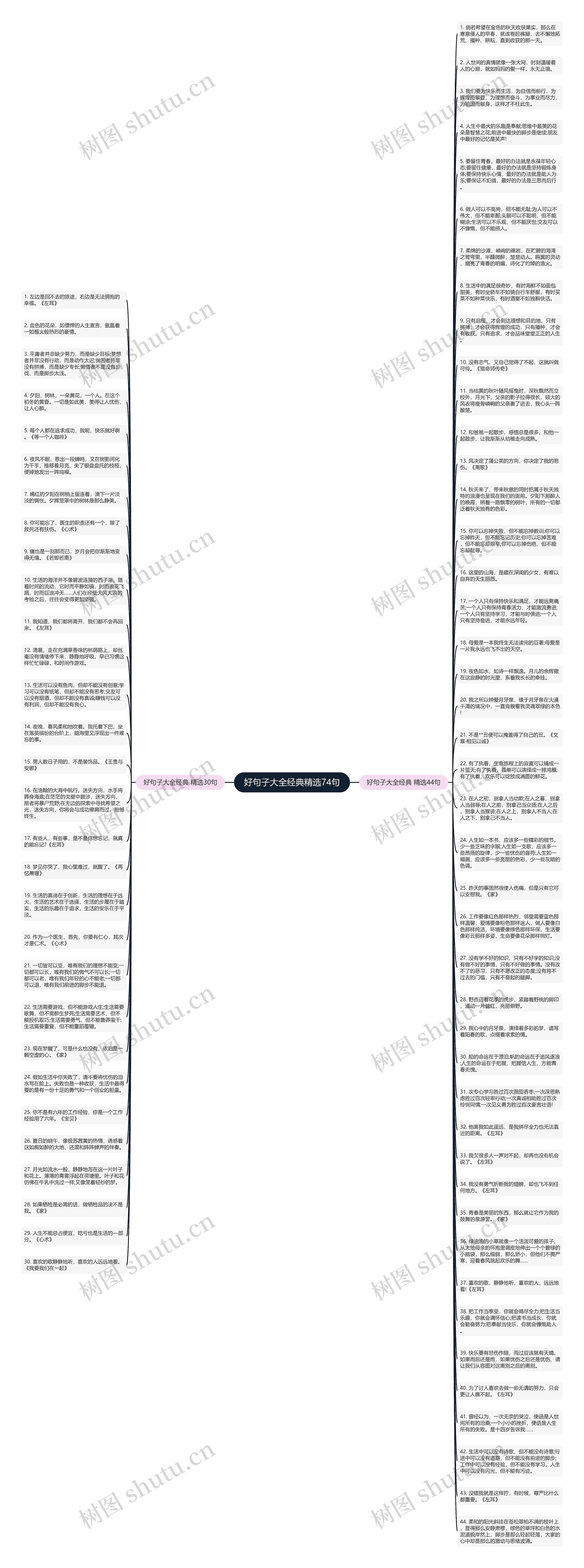 好句子大全经典精选74句思维导图