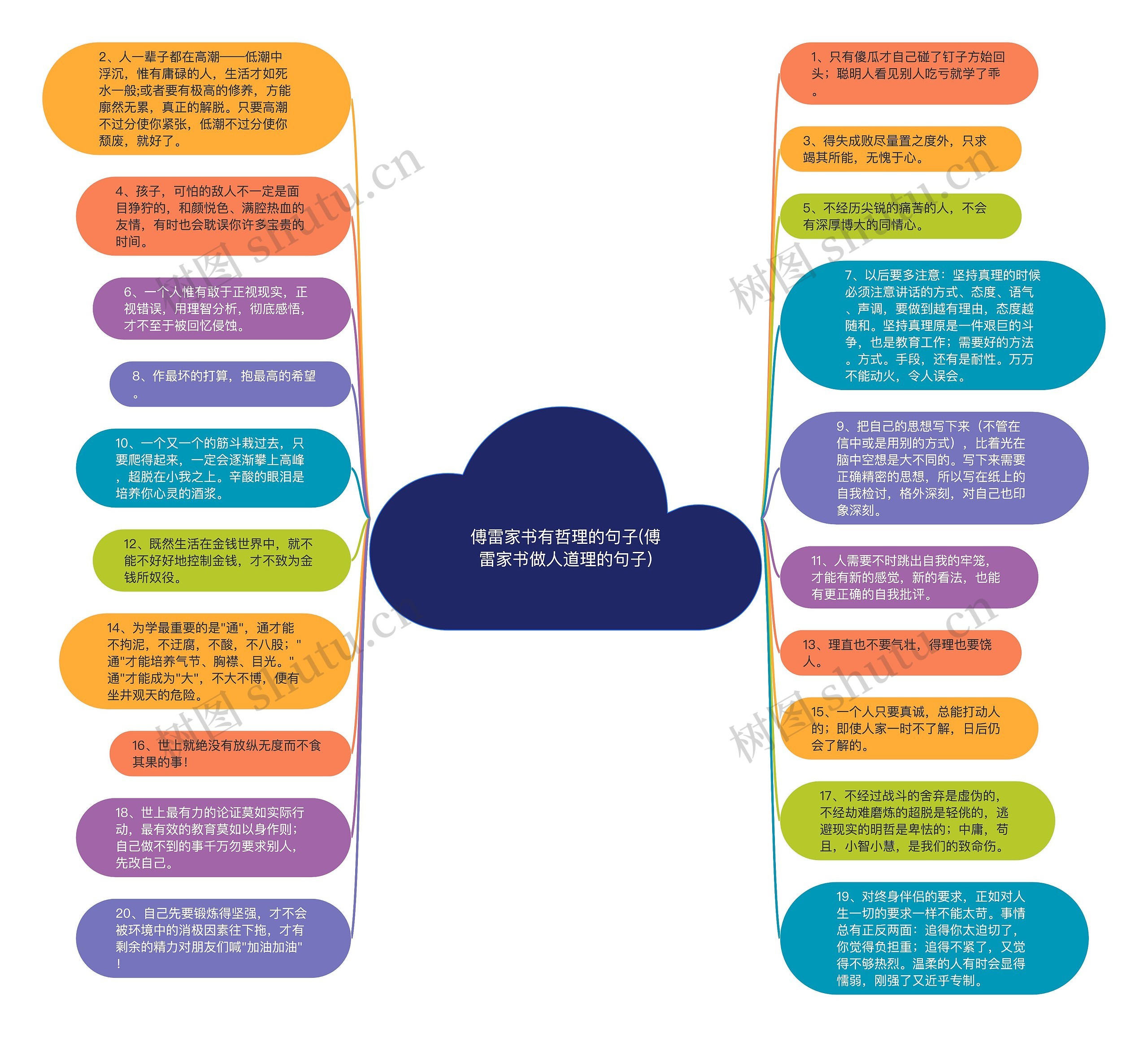 傅雷家书有哲理的句子(傅雷家书做人道理的句子)思维导图