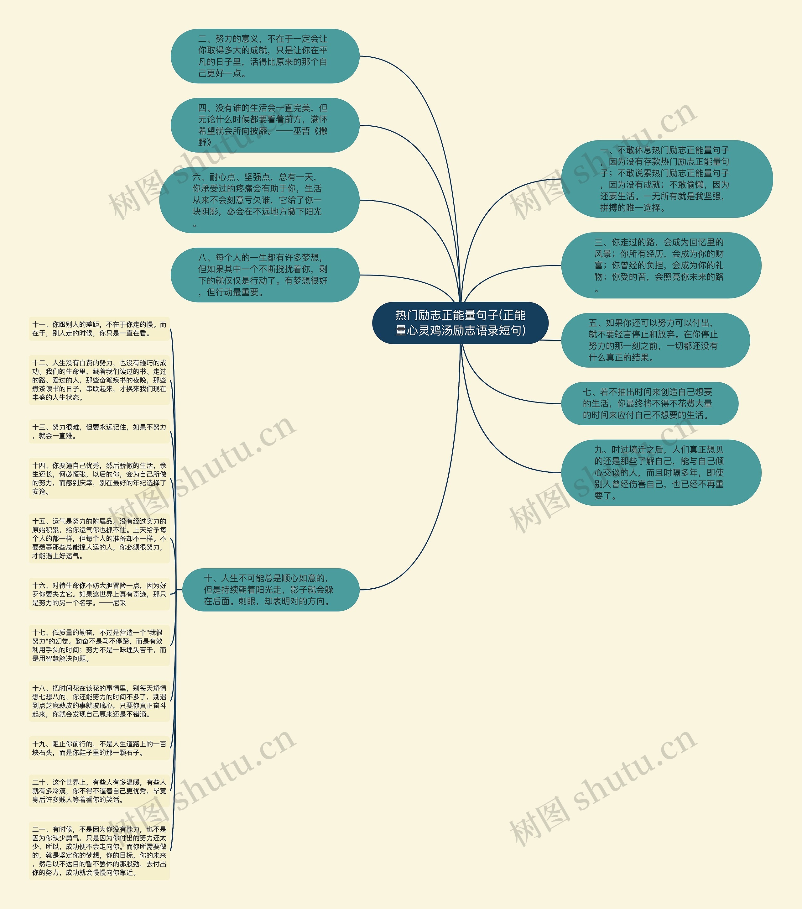热门励志正能量句子(正能量心灵鸡汤励志语录短句)思维导图