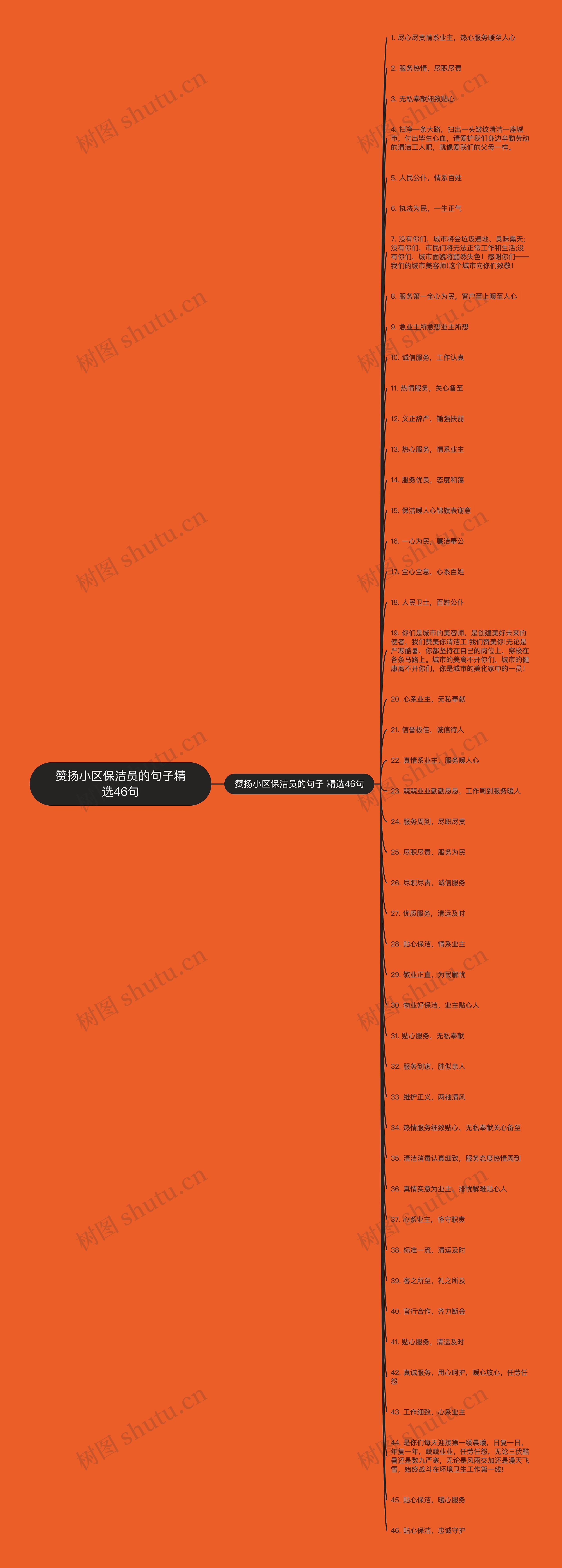 赞扬小区保洁员的句子精选46句思维导图