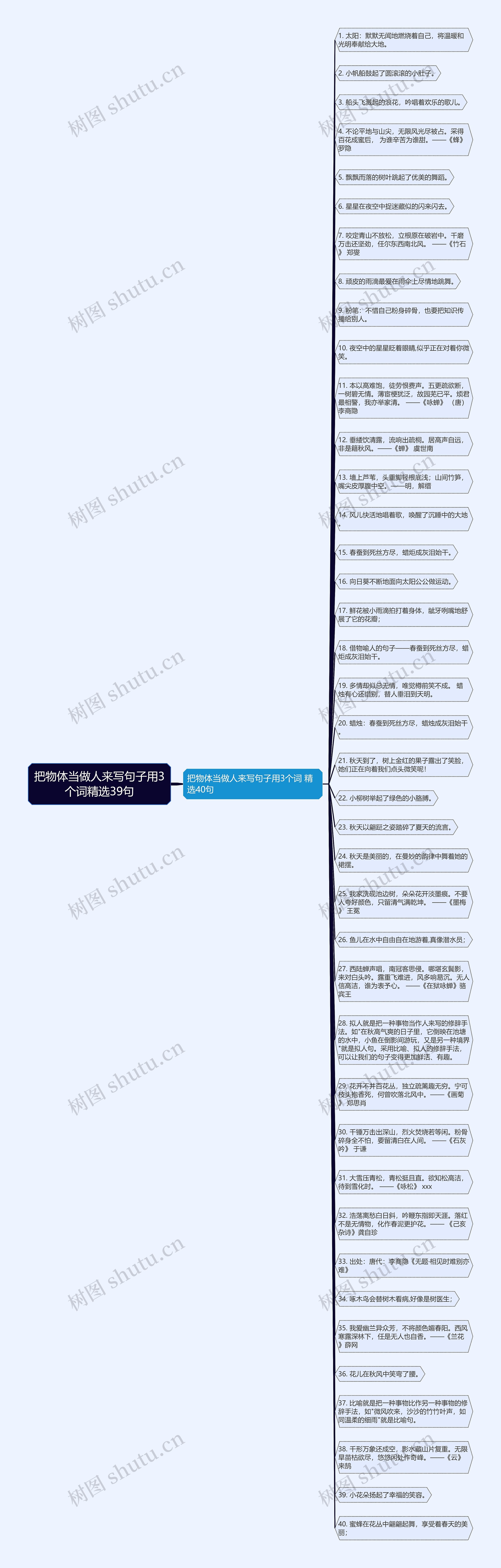 把物体当做人来写句子用3个词精选39句思维导图