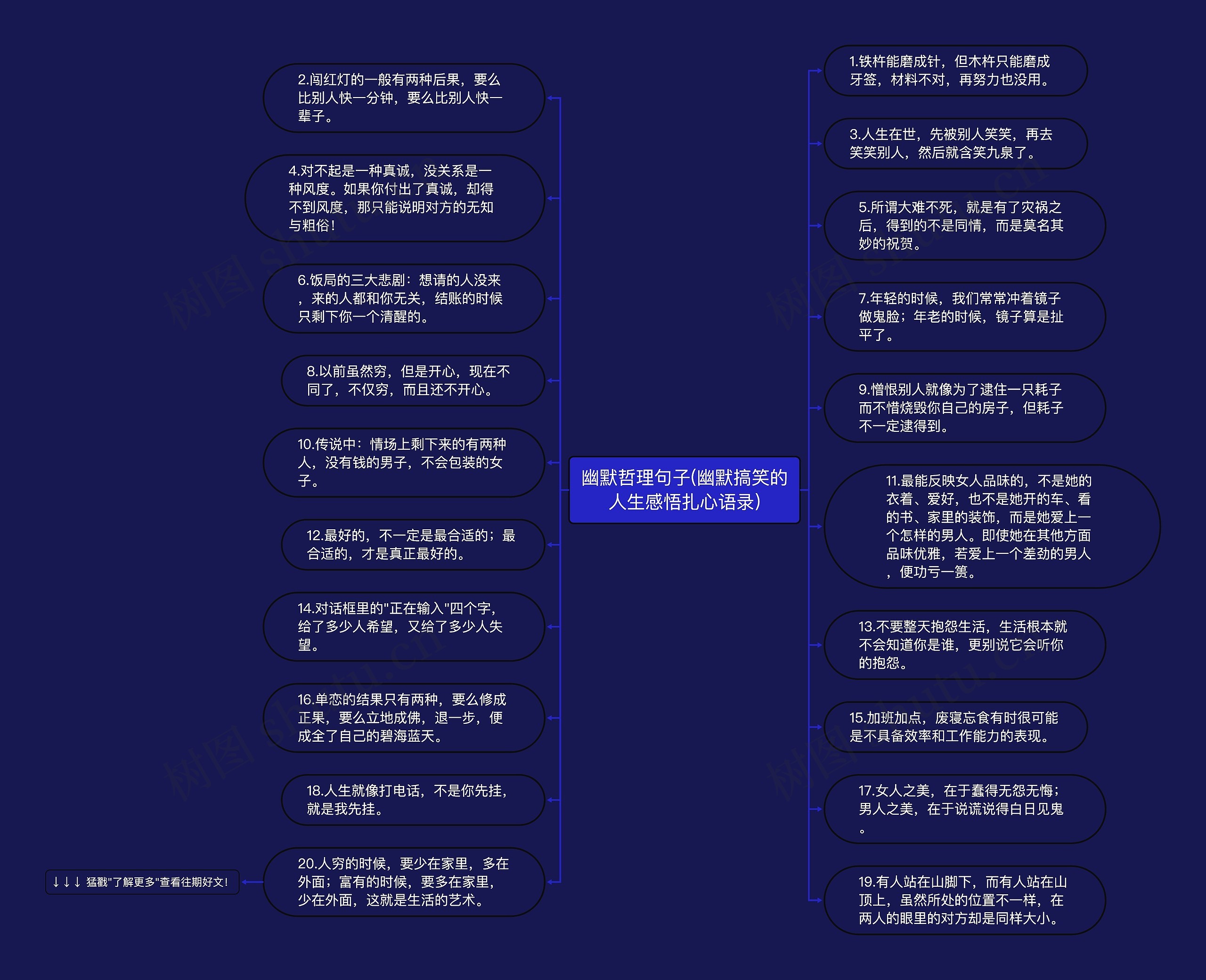 幽默哲理句子(幽默搞笑的人生感悟扎心语录)思维导图