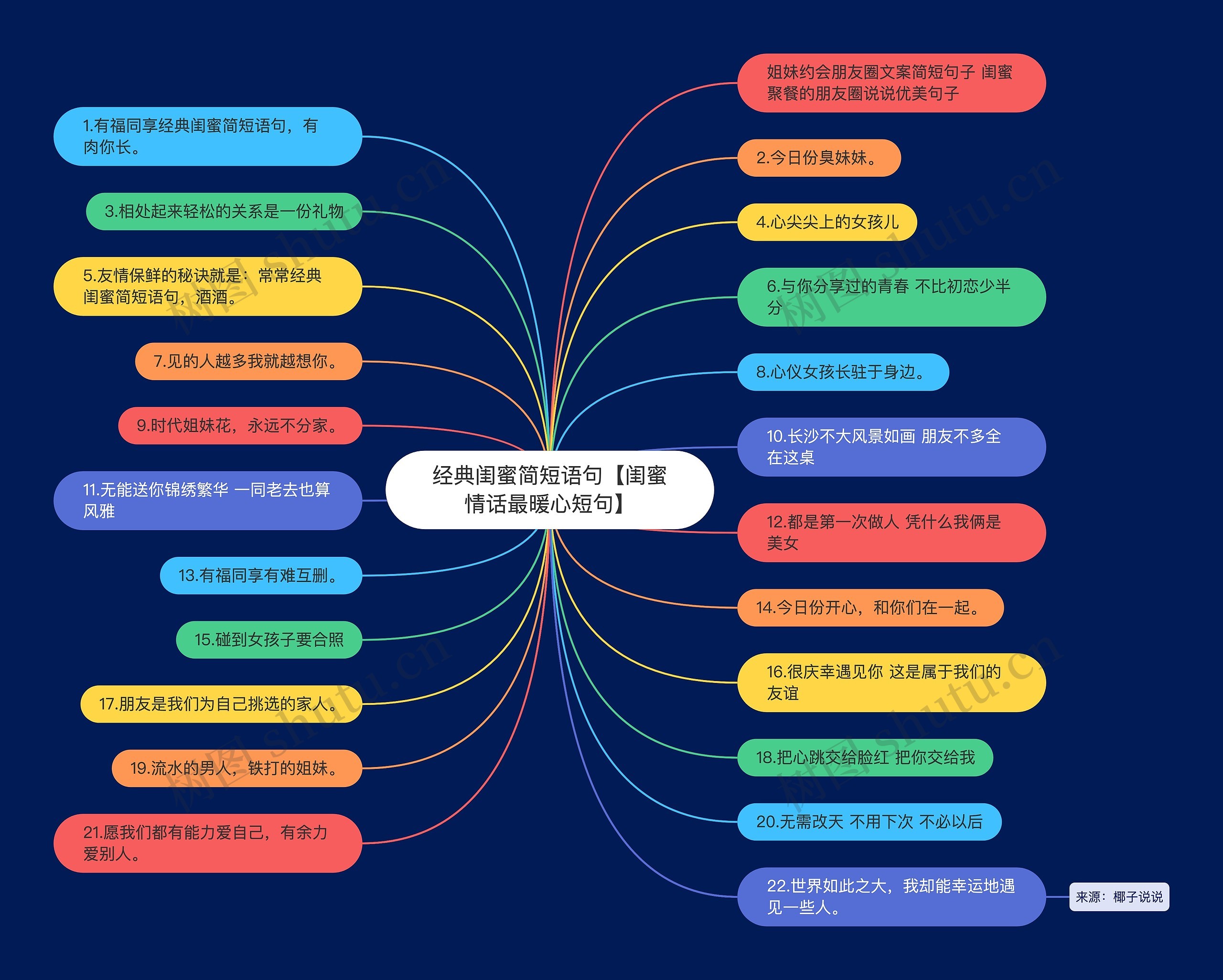 经典闺蜜简短语句【闺蜜情话最暖心短句】思维导图
