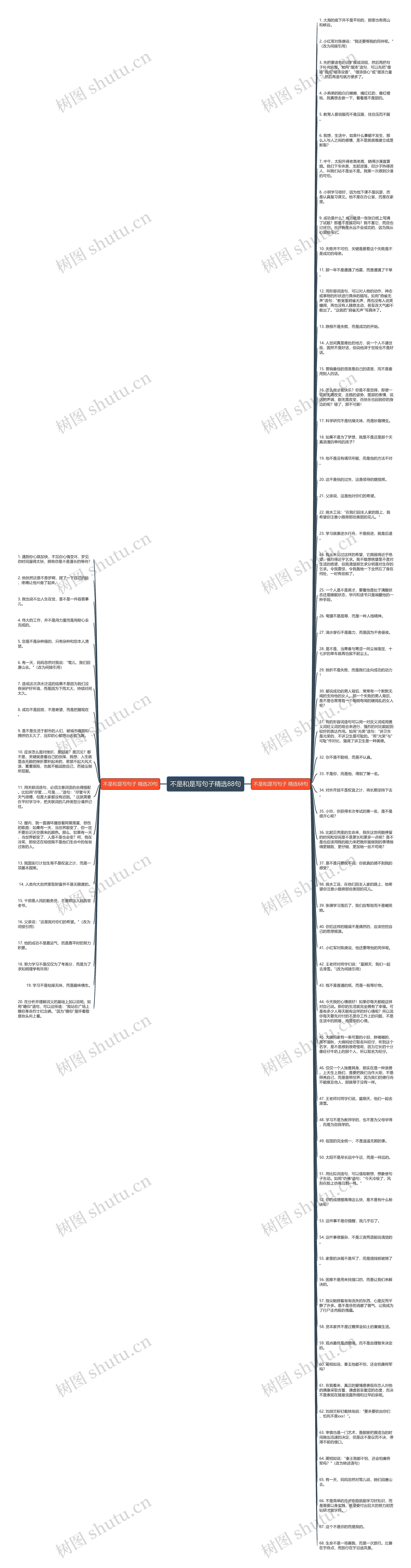 不是和是写句子精选88句思维导图