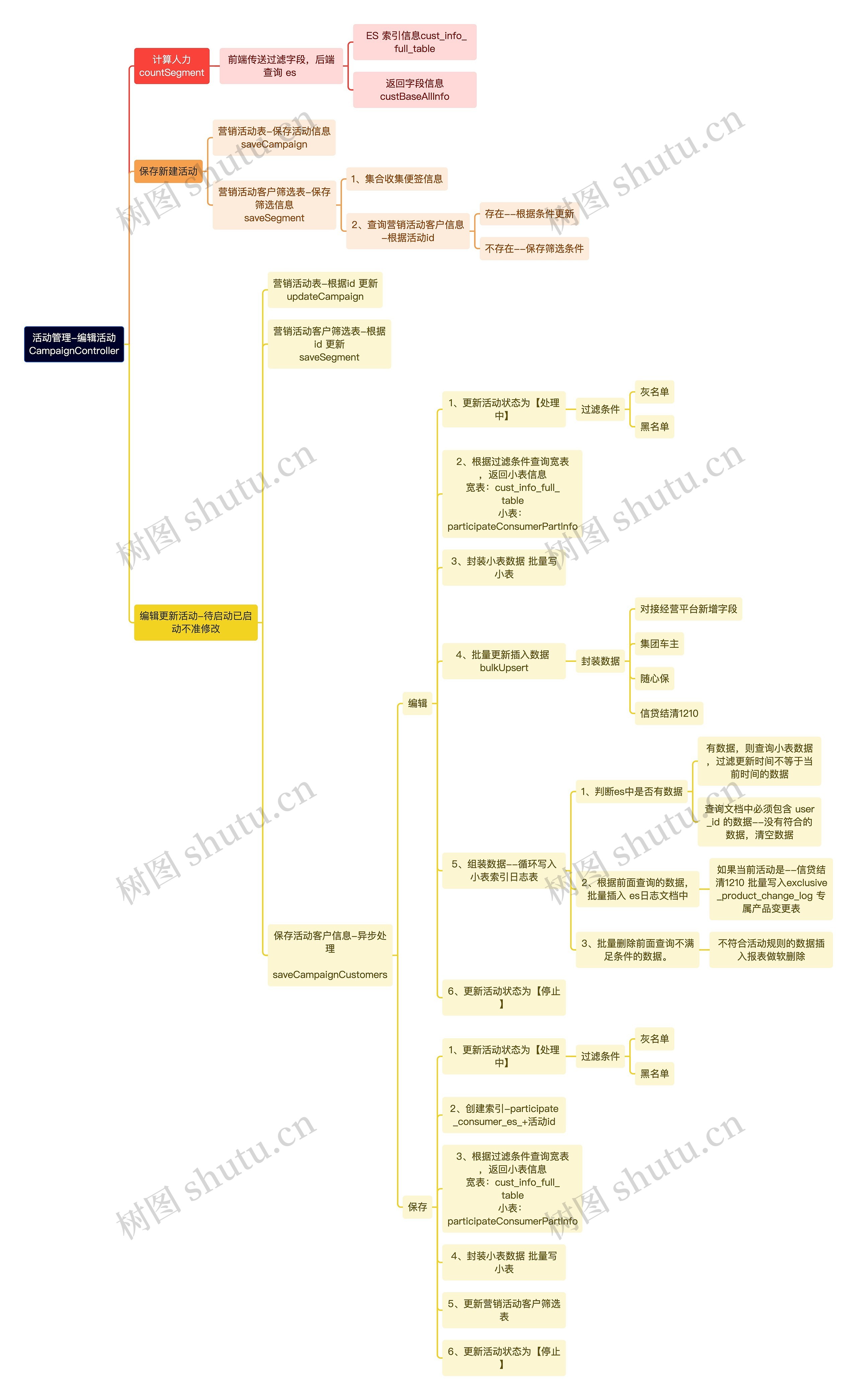 活动管理-编辑活动CampaignController思维导图