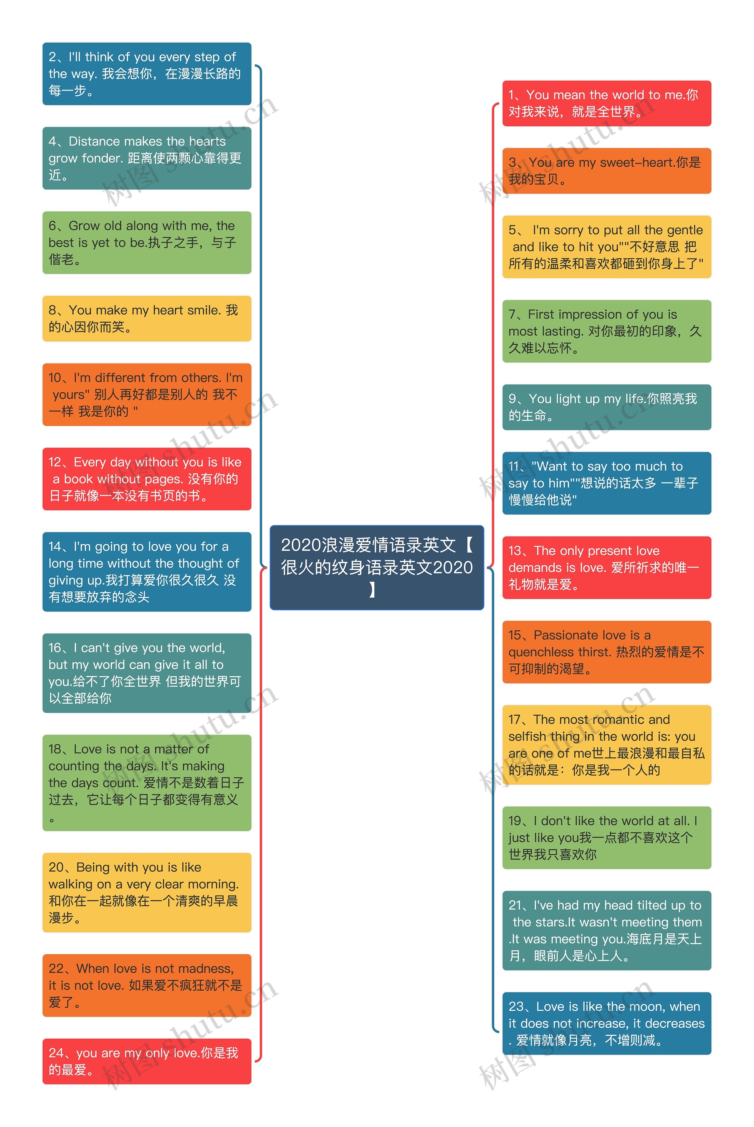 2020浪漫爱情语录英文【很火的纹身语录英文2020】思维导图