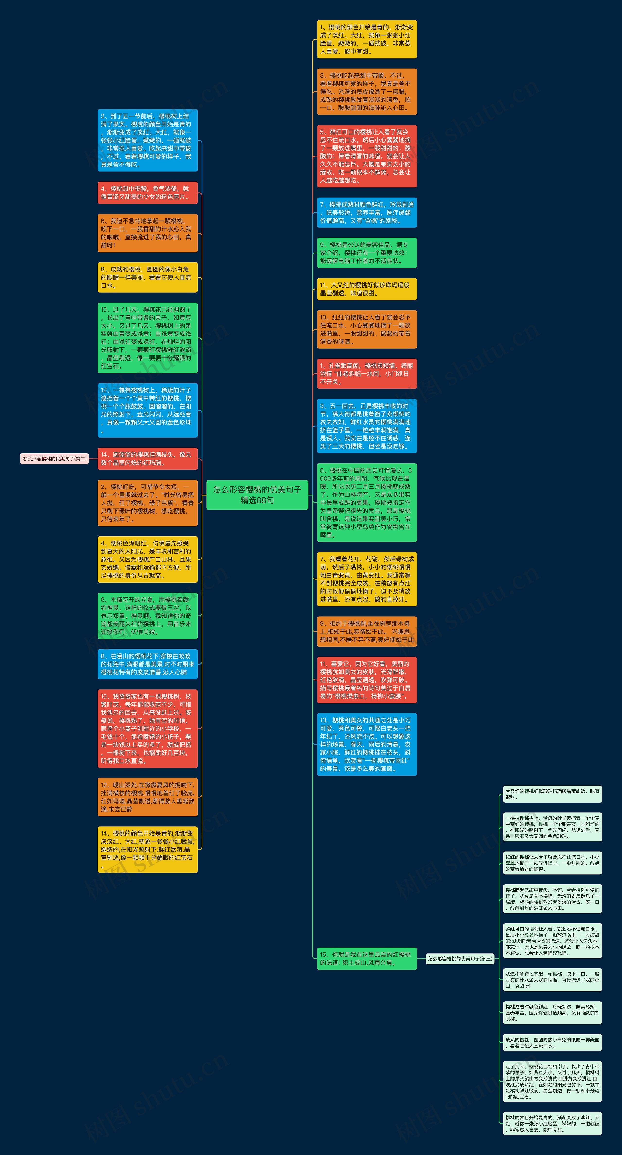 怎么形容樱桃的优美句子精选88句思维导图