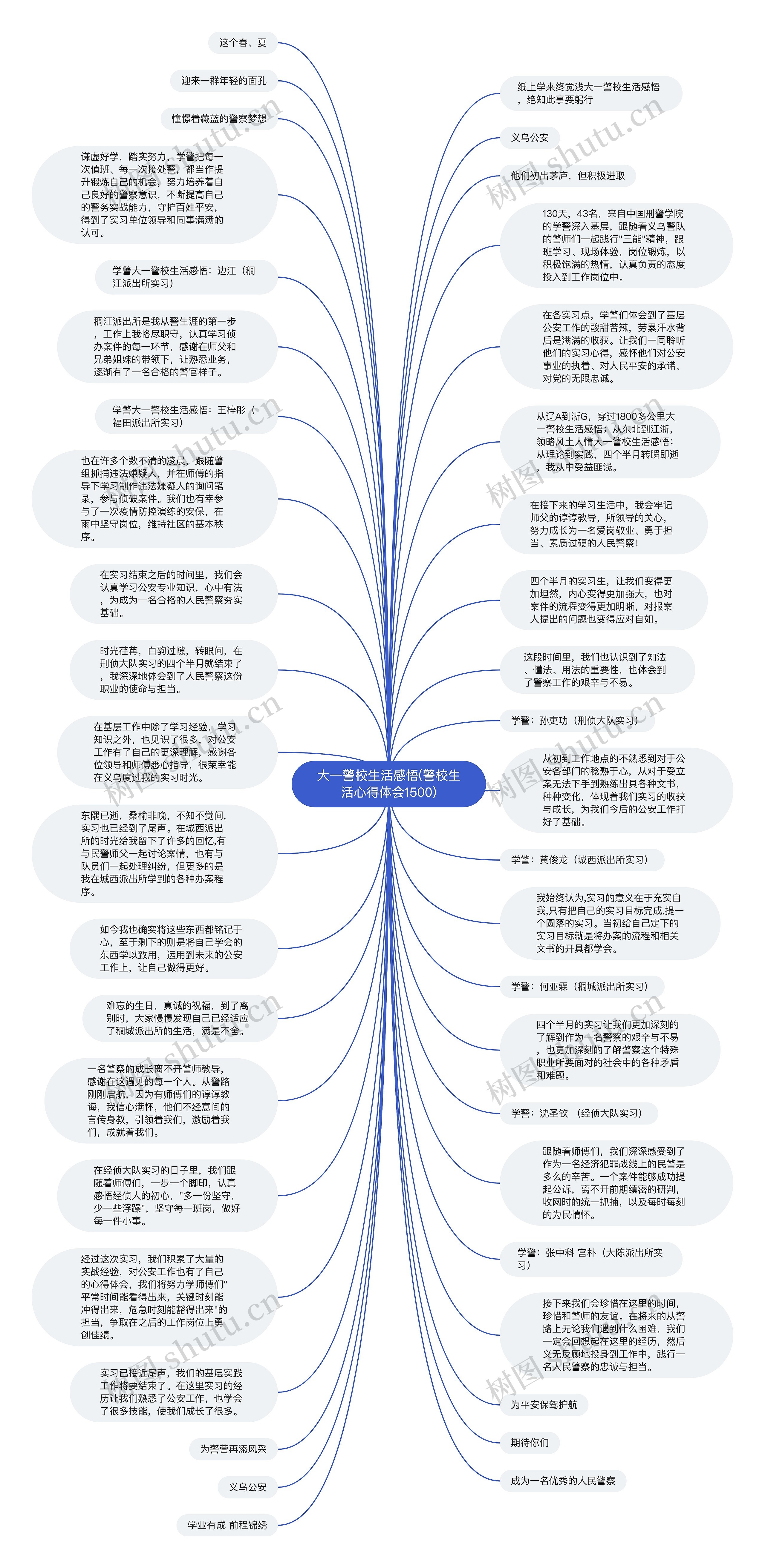 大一警校生活感悟(警校生活心得体会1500)思维导图