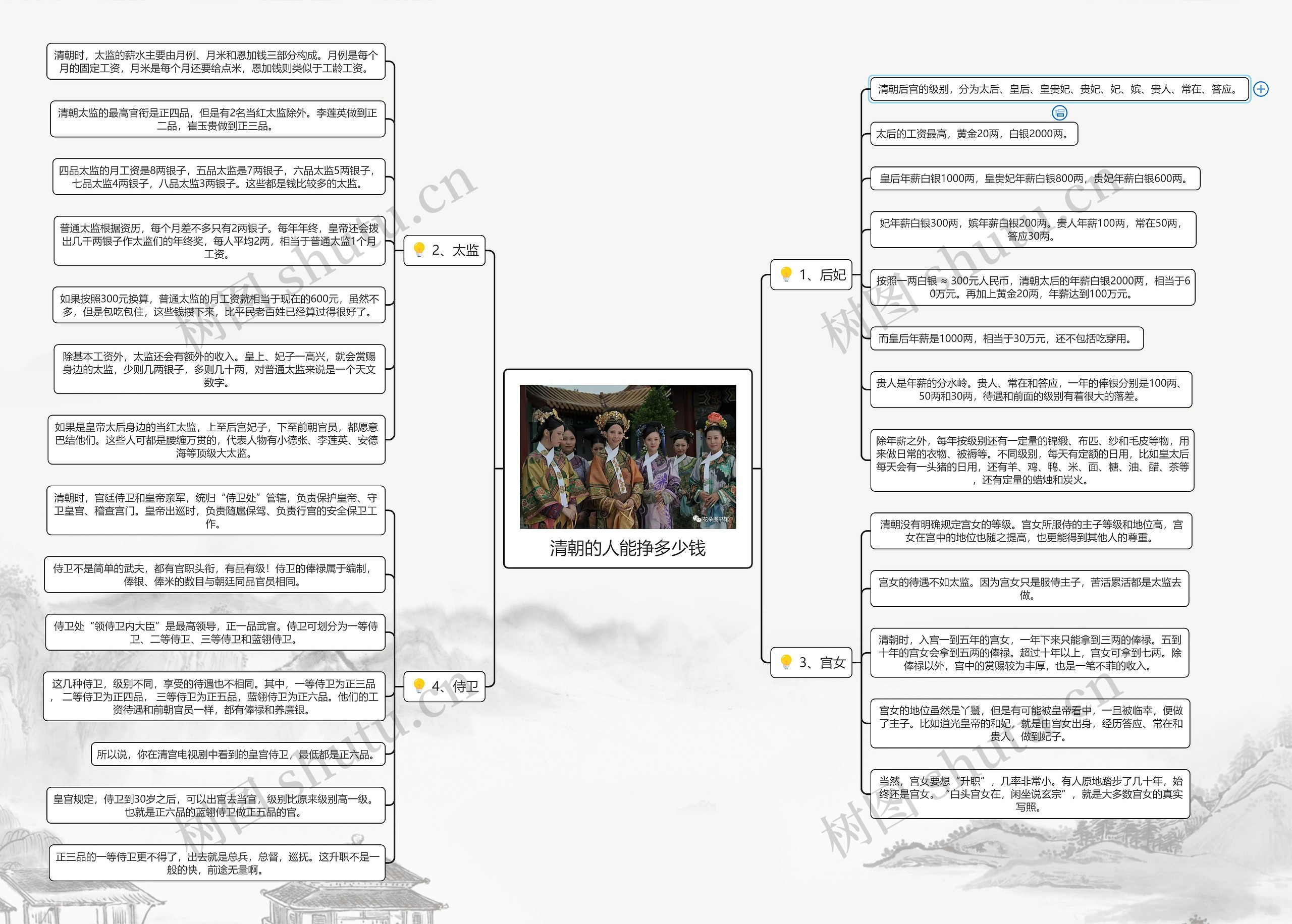 清朝的人能挣多少钱思维导图