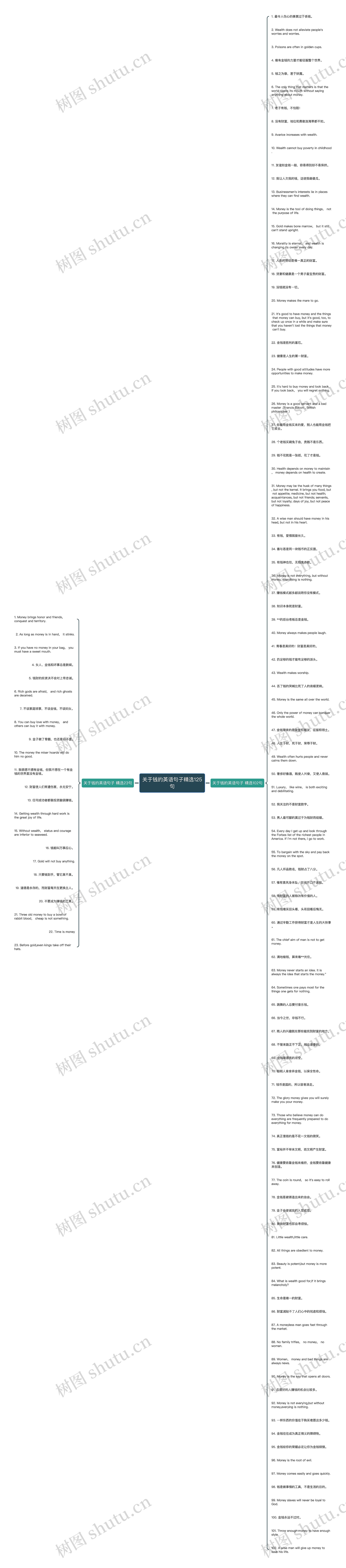 关于钱的英语句子精选125句思维导图