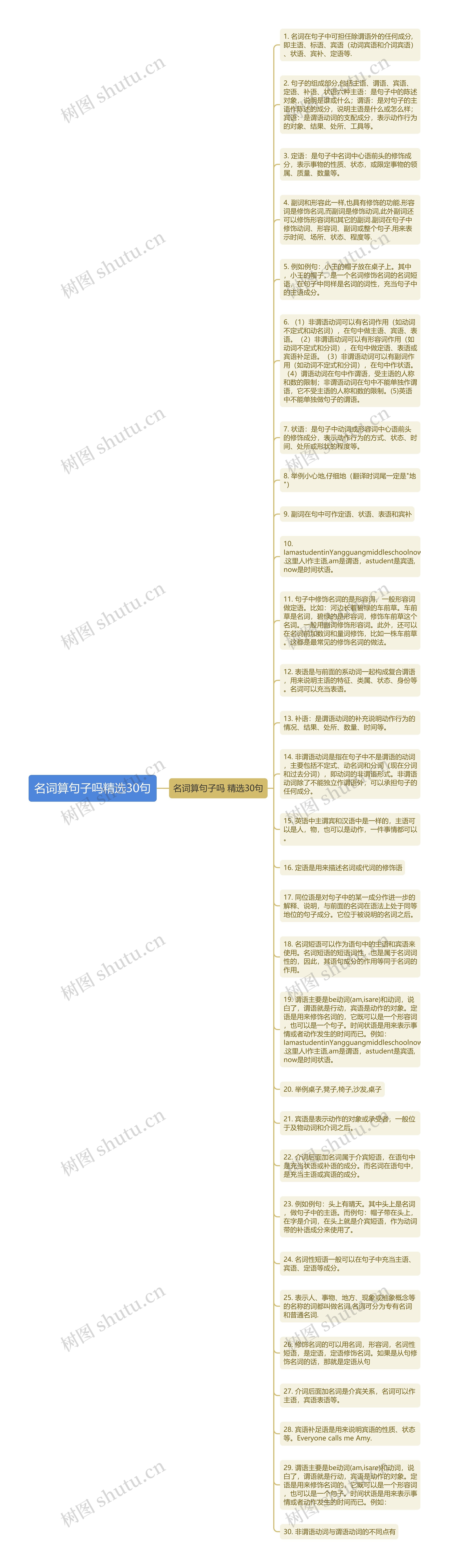 名词算句子吗精选30句思维导图