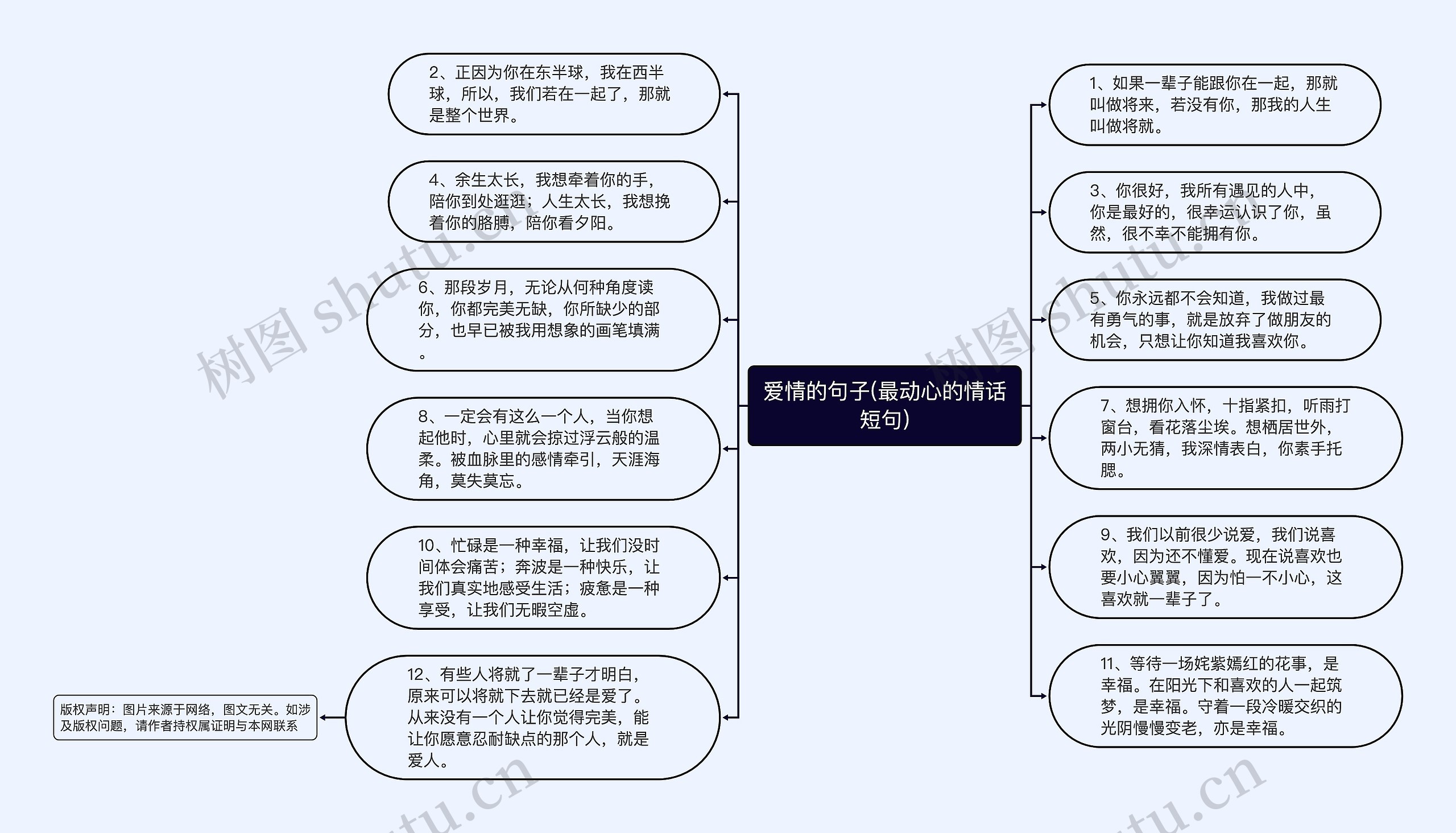 爱情的句子(最动心的情话短句)思维导图