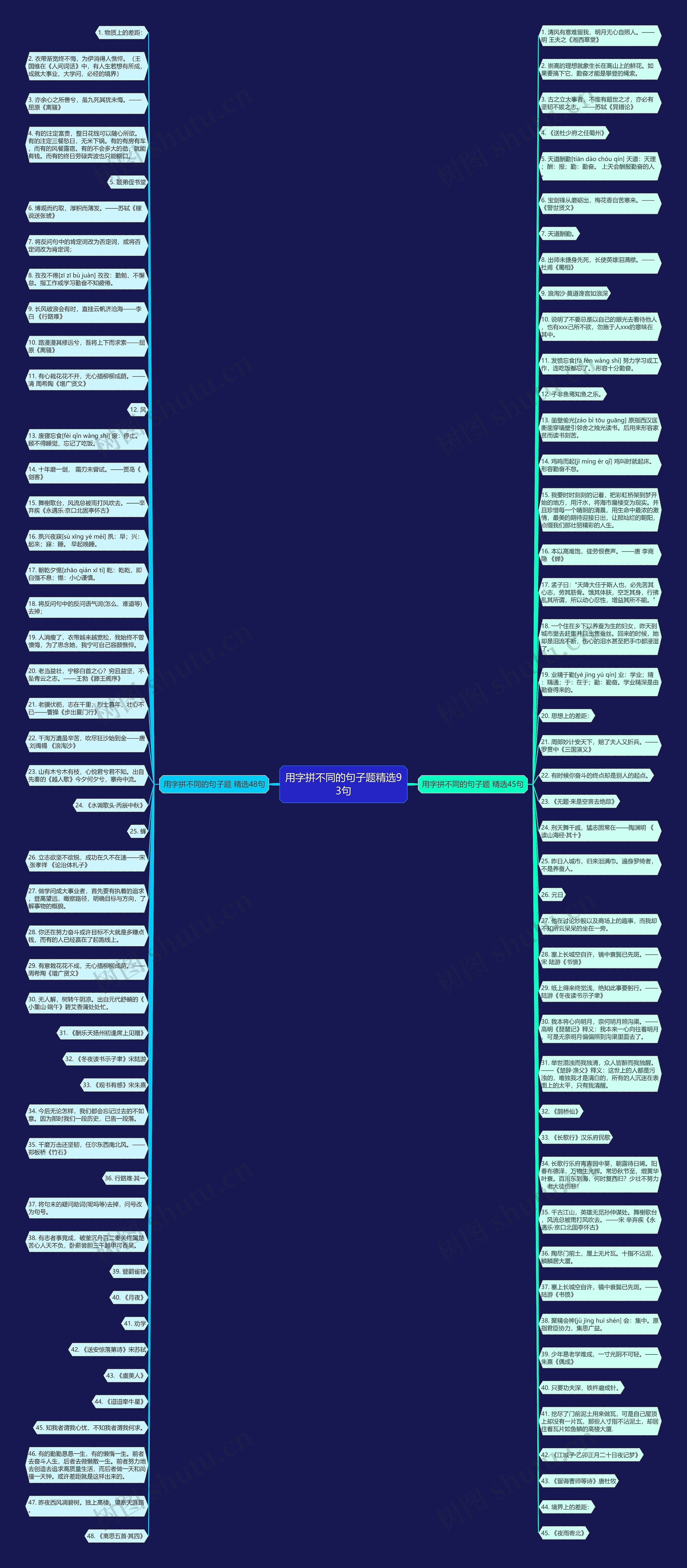 用字拼不同的句子题精选93句思维导图