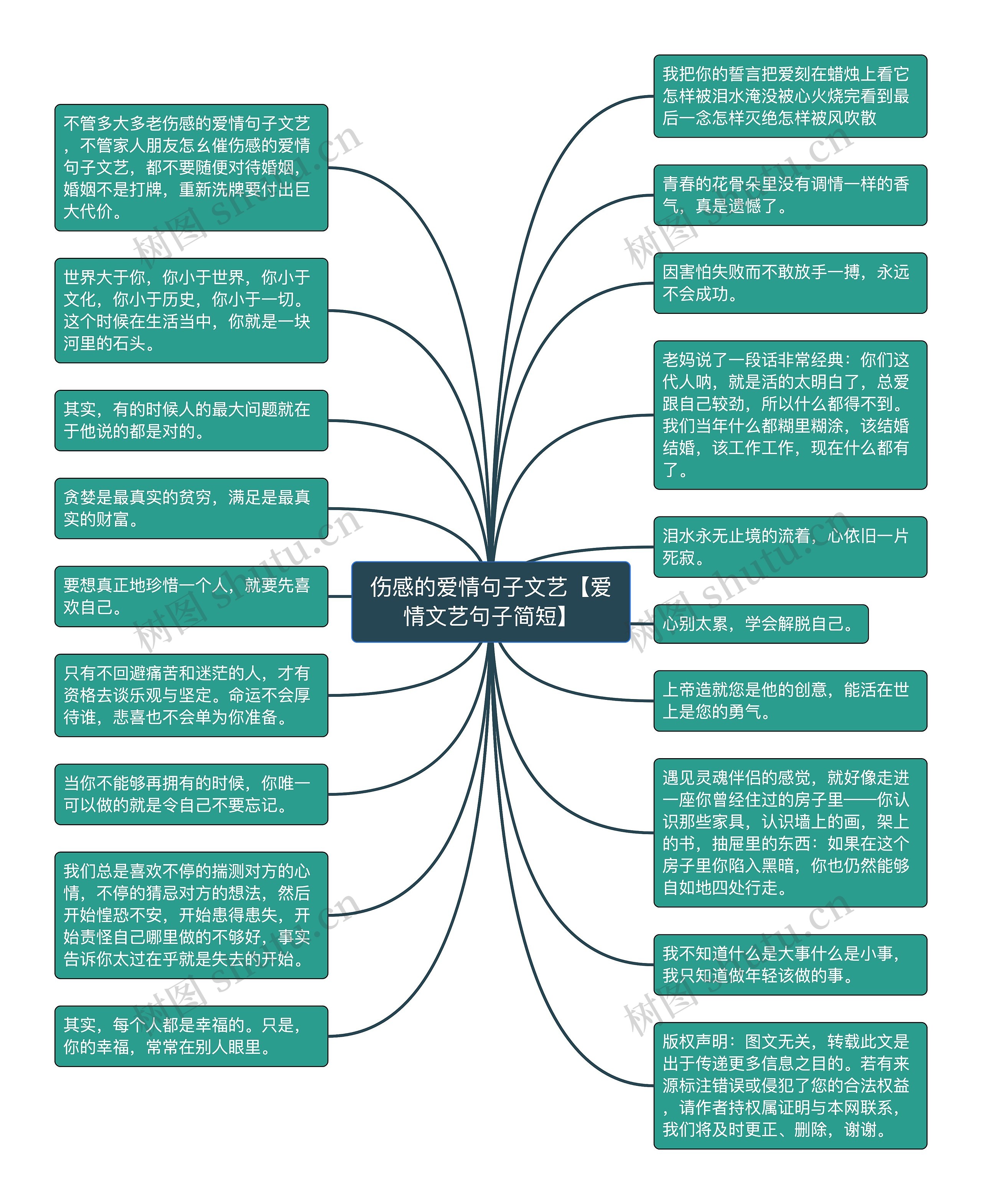 伤感的爱情句子文艺【爱情文艺句子简短】思维导图