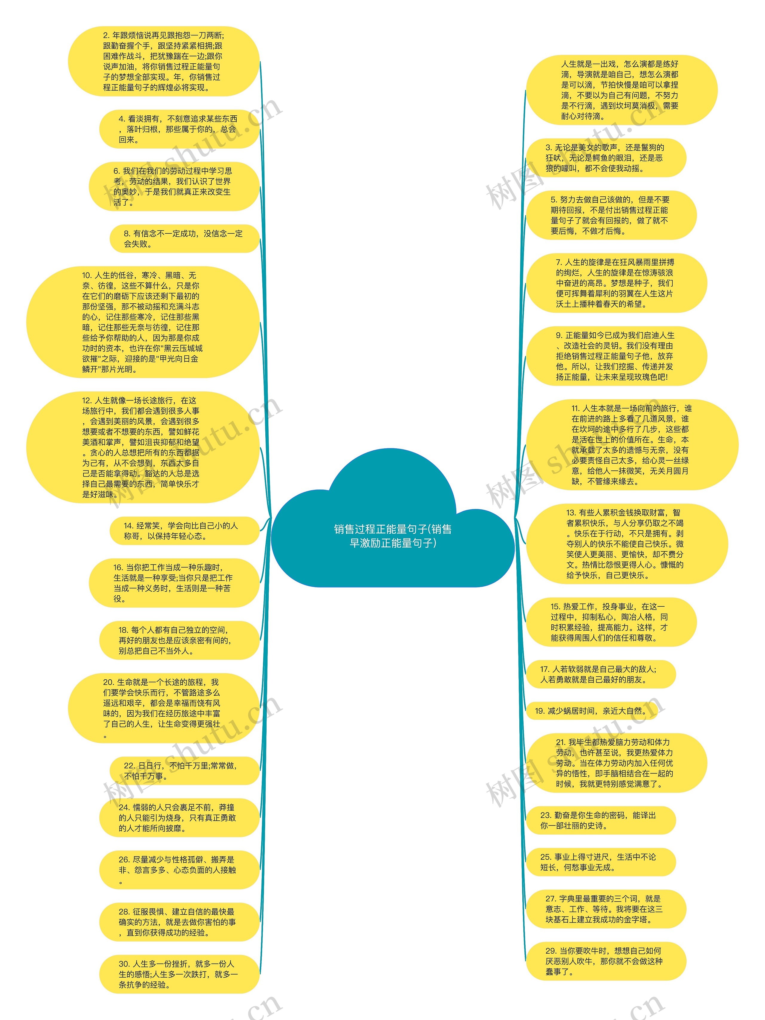 销售过程正能量句子(销售早激励正能量句子)思维导图