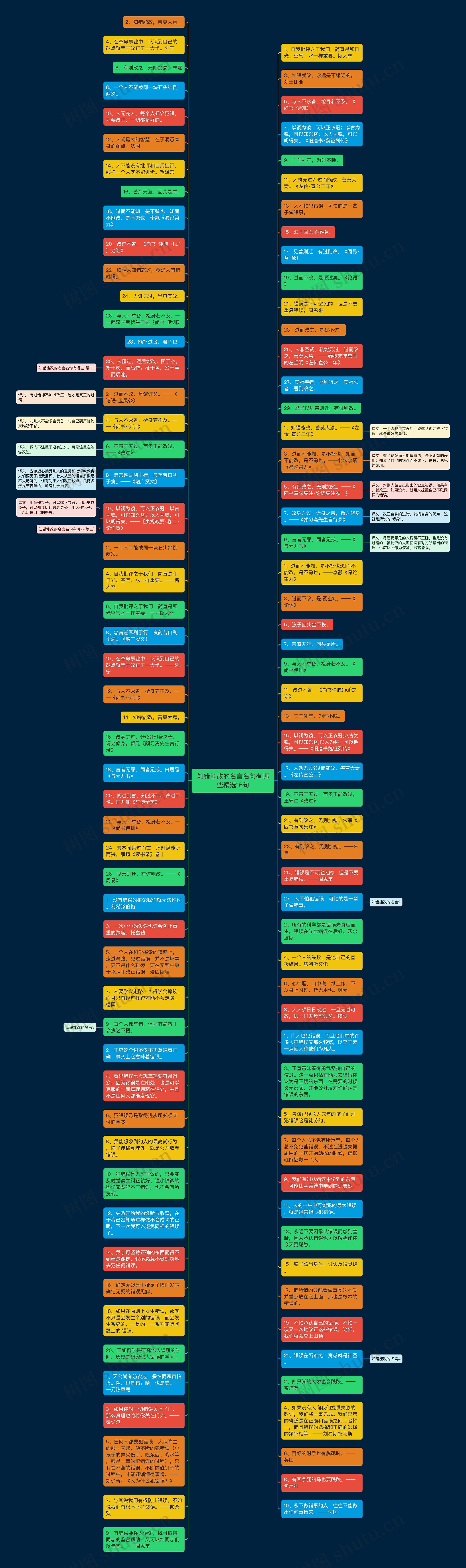 知错能改的名言名句有哪些精选16句思维导图