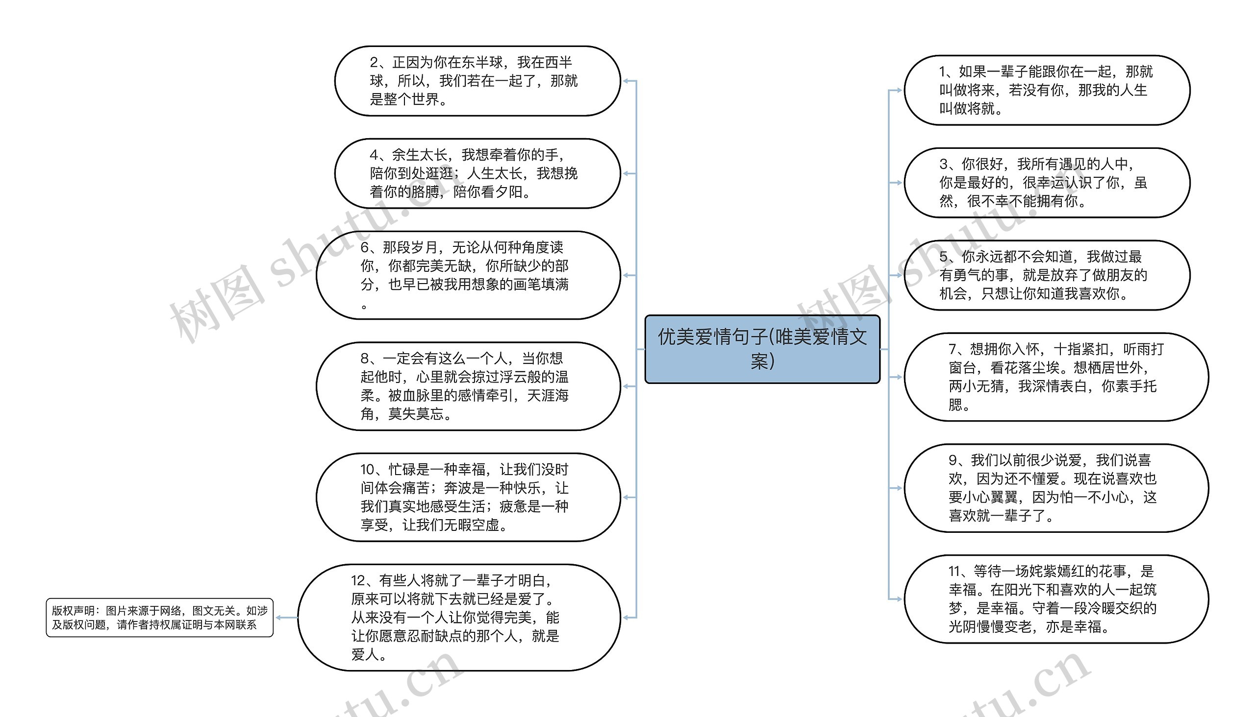 优美爱情句子(唯美爱情文案)思维导图