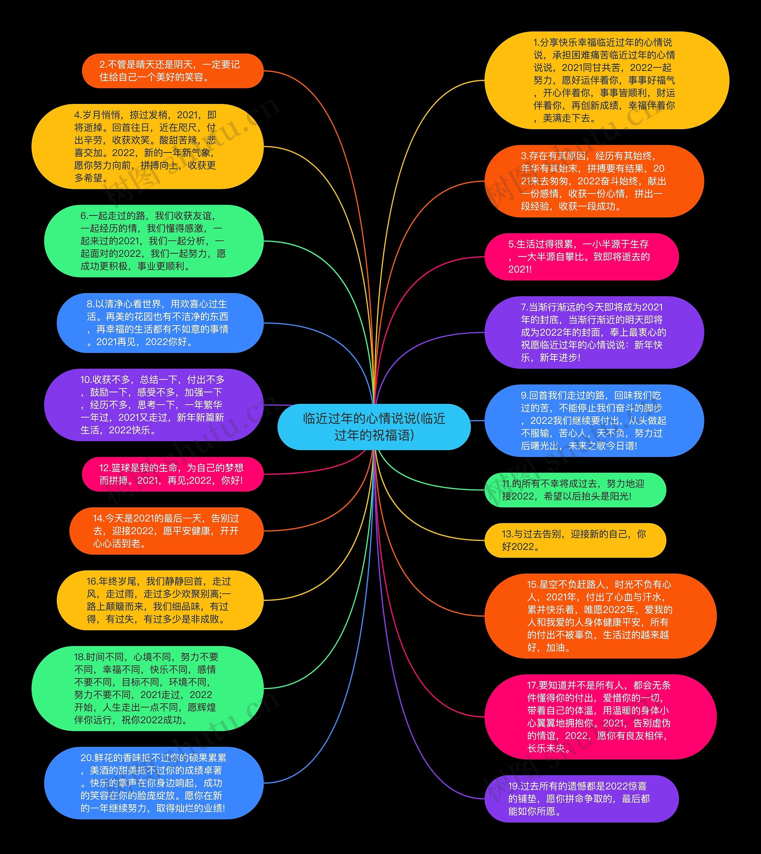 临近过年的心情说说(临近过年的祝福语)思维导图