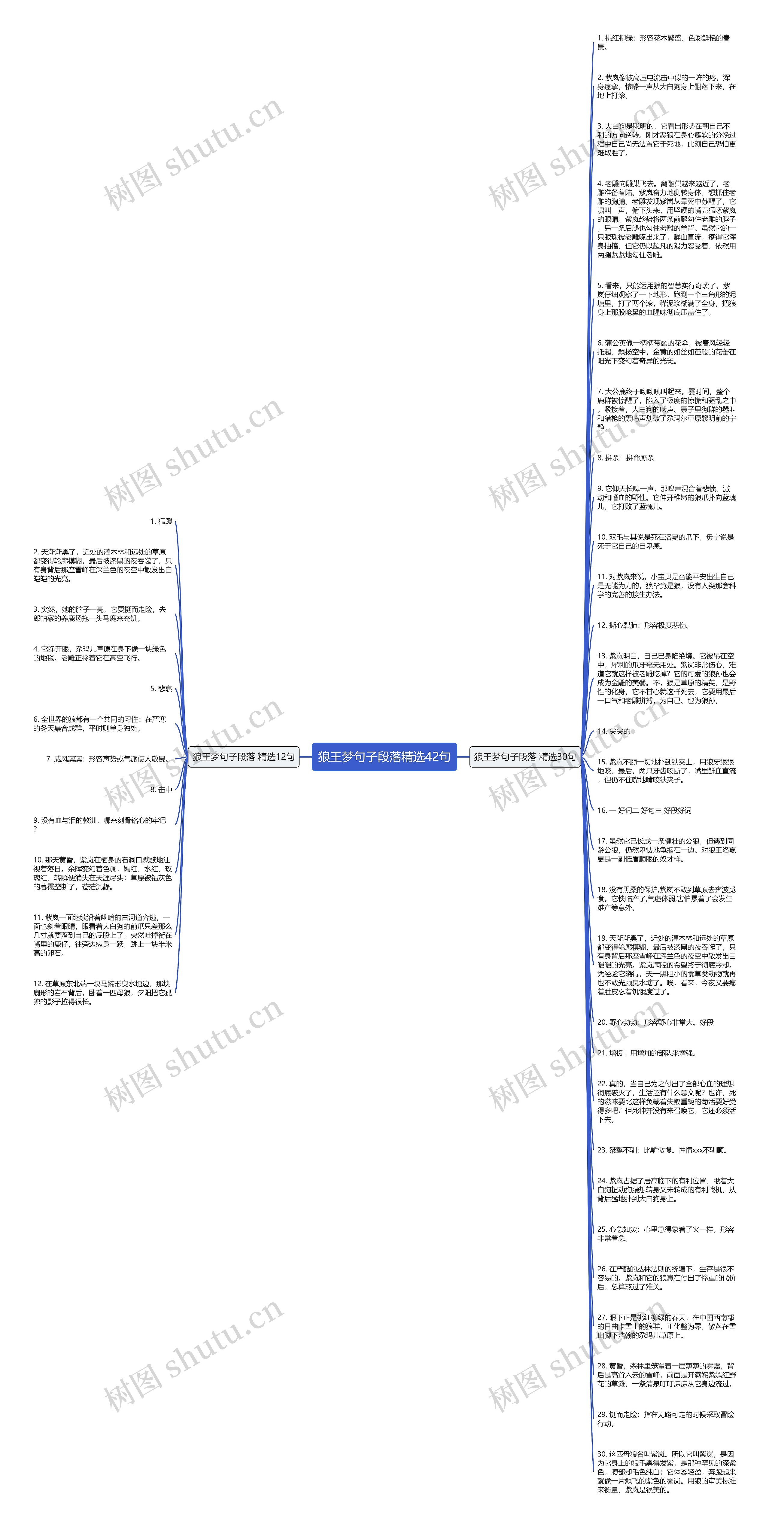 狼王梦句子段落精选42句思维导图