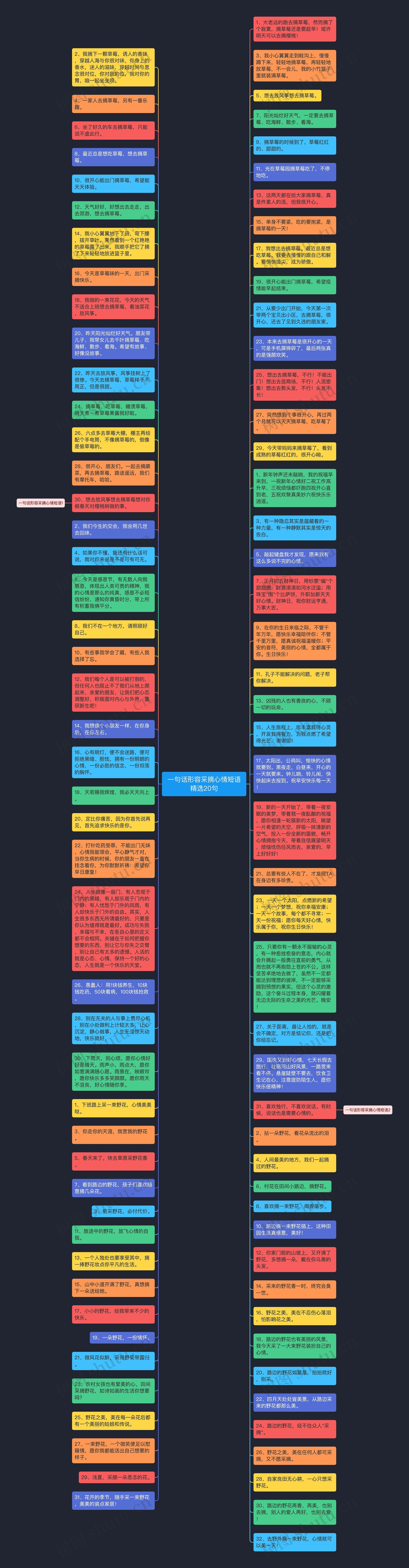 一句话形容采摘心情短语精选20句思维导图