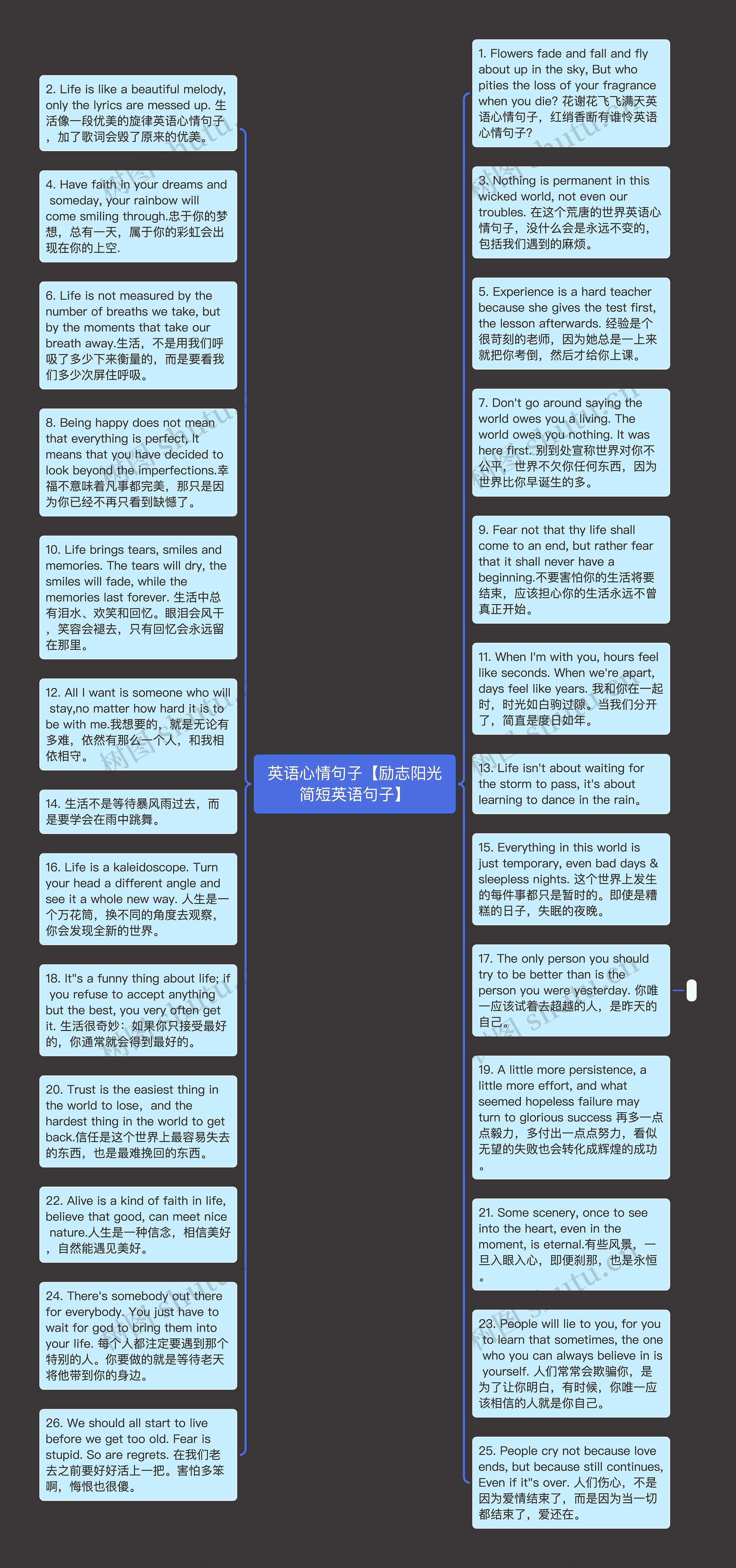 英语心情句子【励志阳光简短英语句子】思维导图