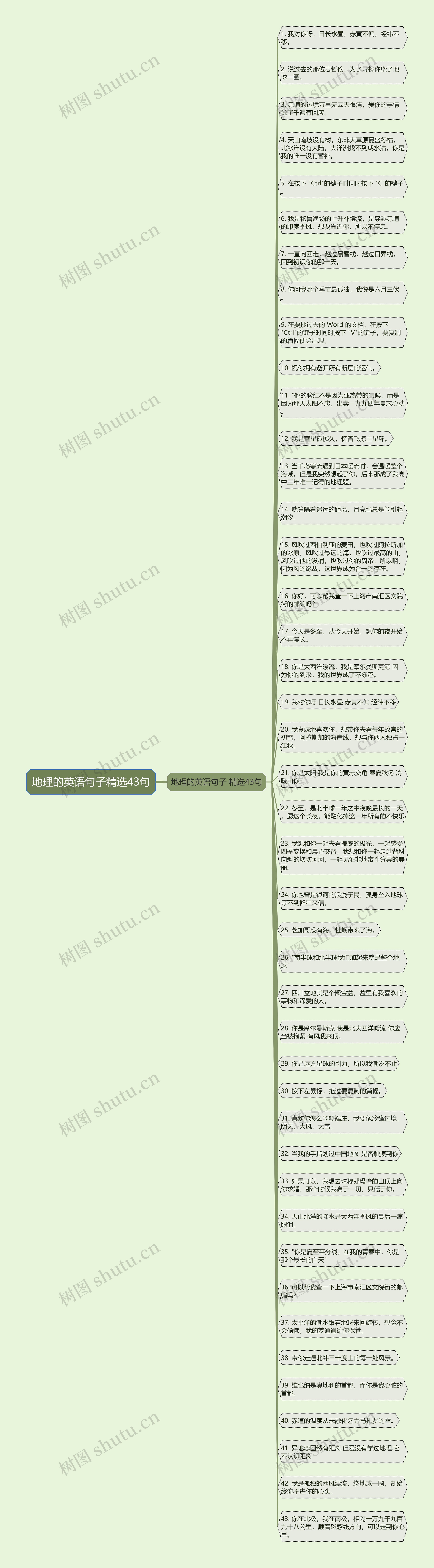 地理的英语句子精选43句思维导图