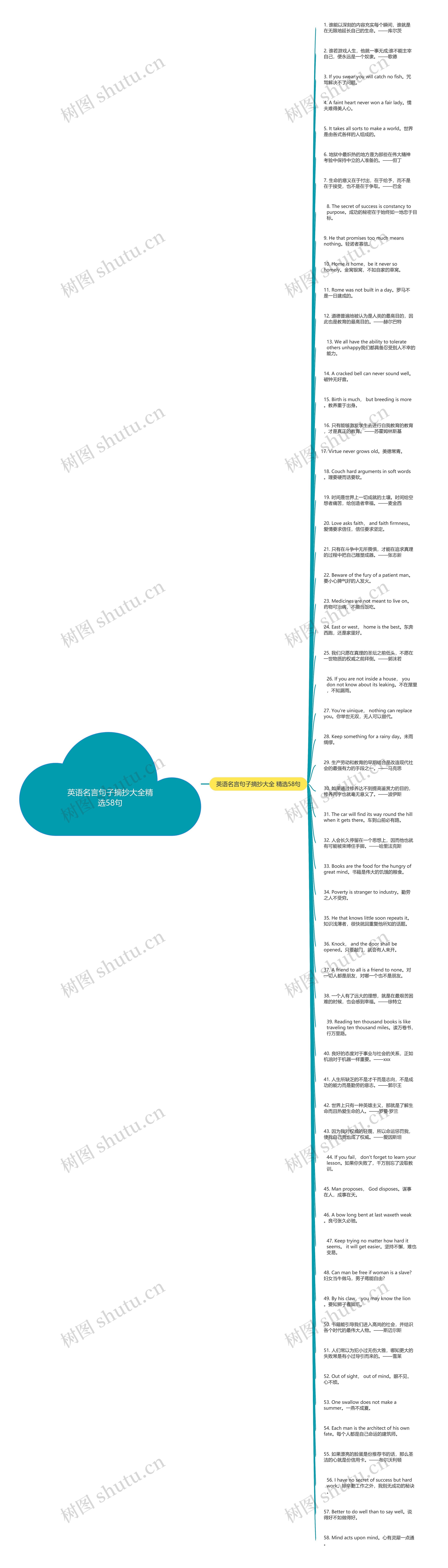 英语名言句子摘抄大全精选58句思维导图