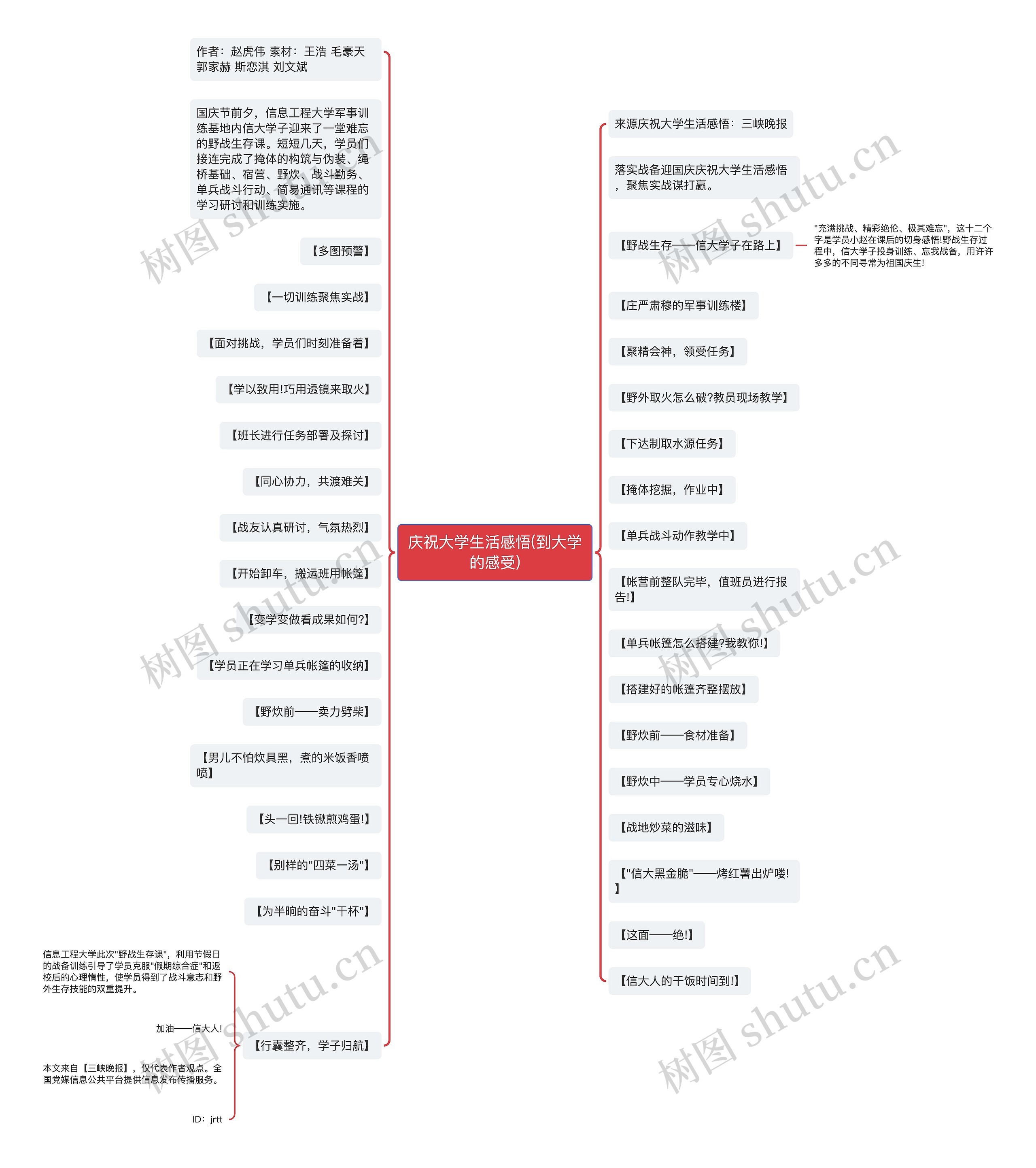 庆祝大学生活感悟(到大学的感受)思维导图