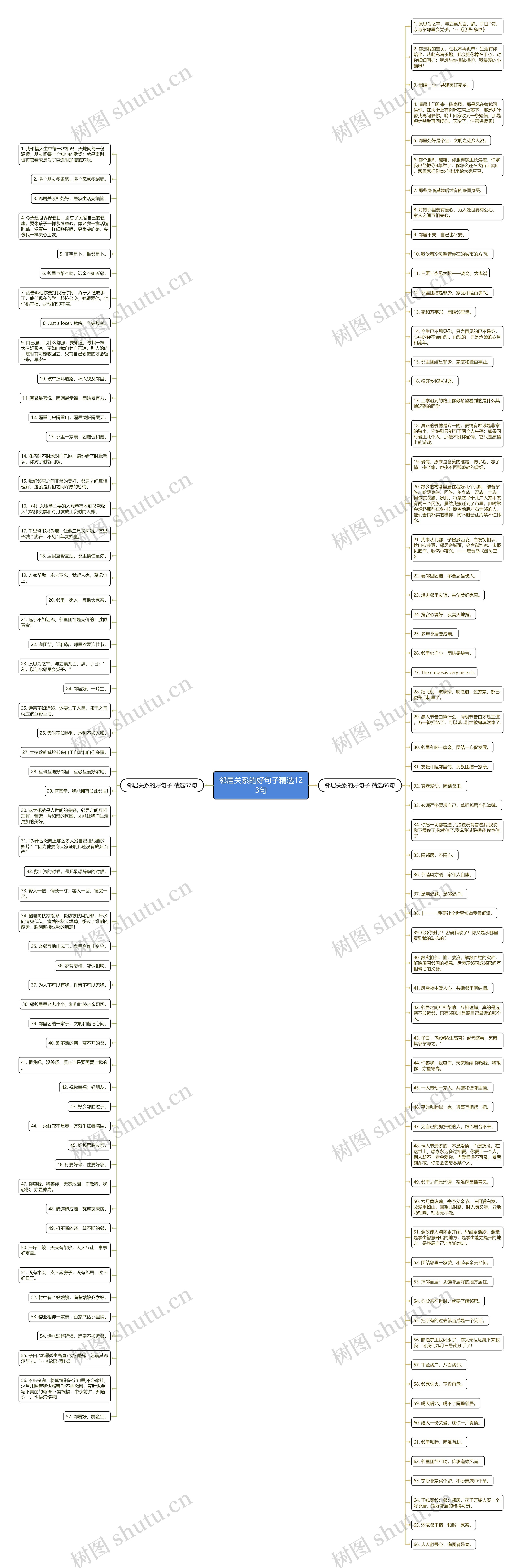 邻居关系的好句子精选123句思维导图