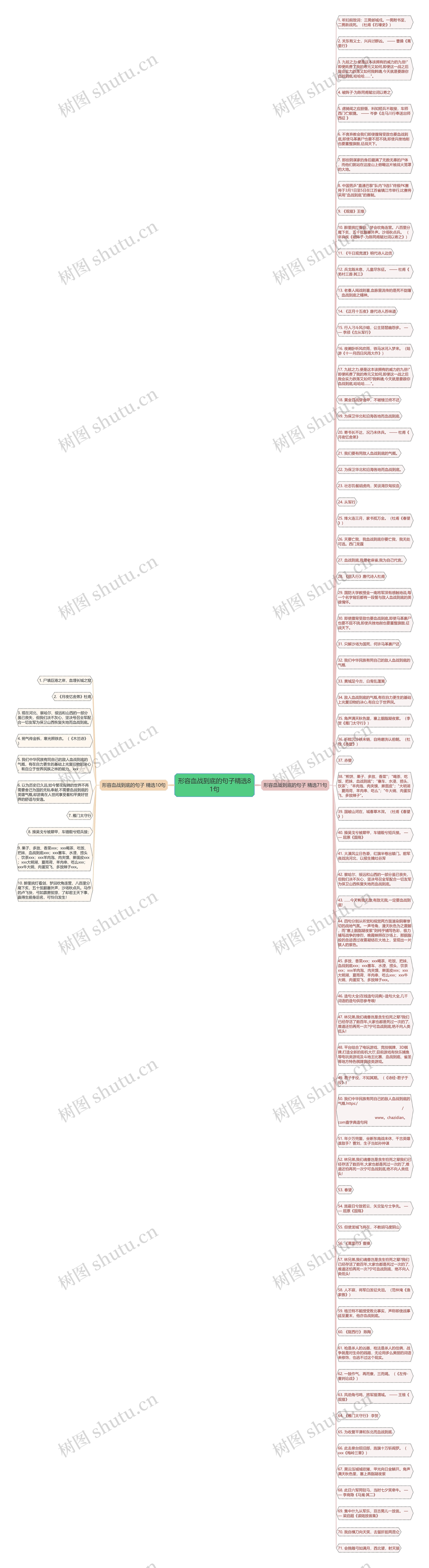 形容血战到底的句子精选81句思维导图高清图 形容血战到底的句子精选81句思维导图
