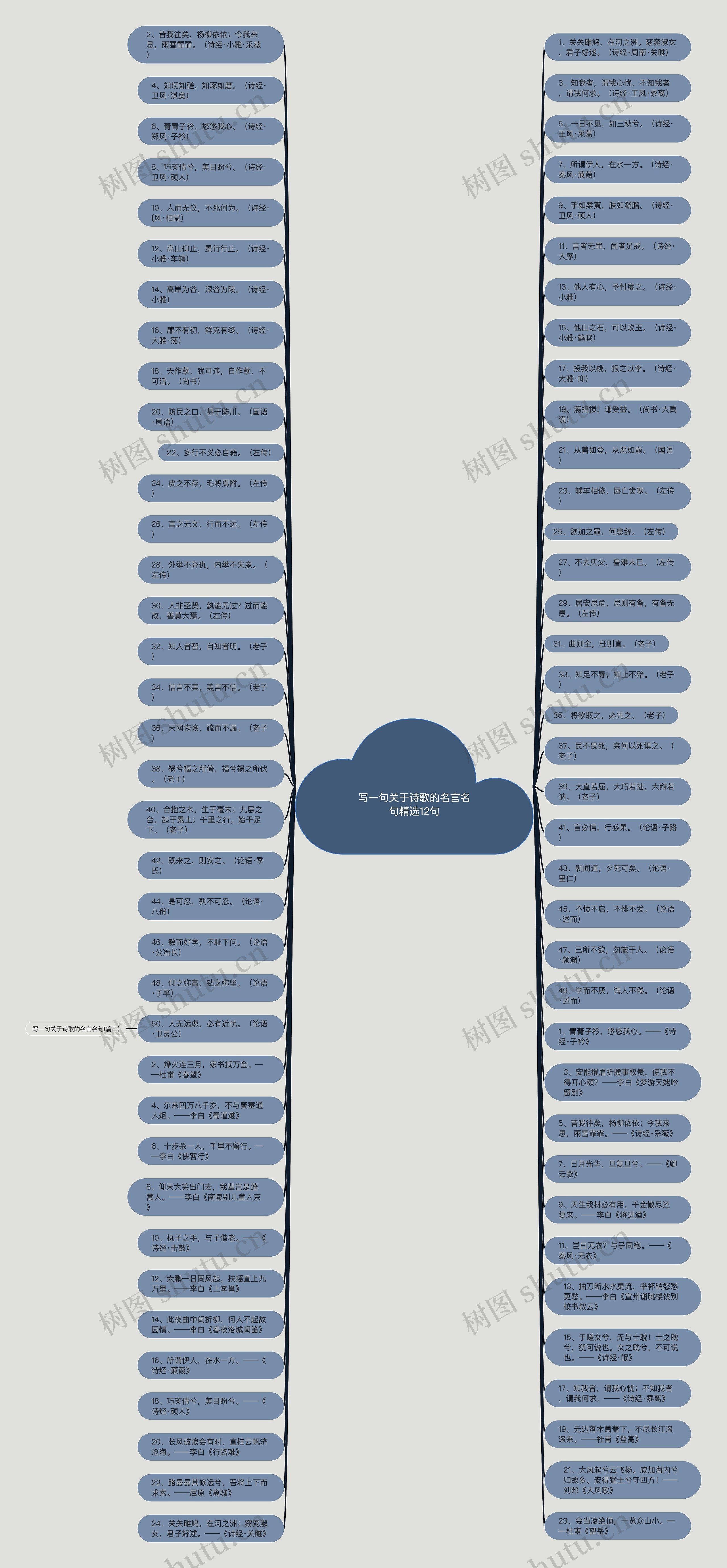 写一句关于诗歌的名言名句精选12句思维导图