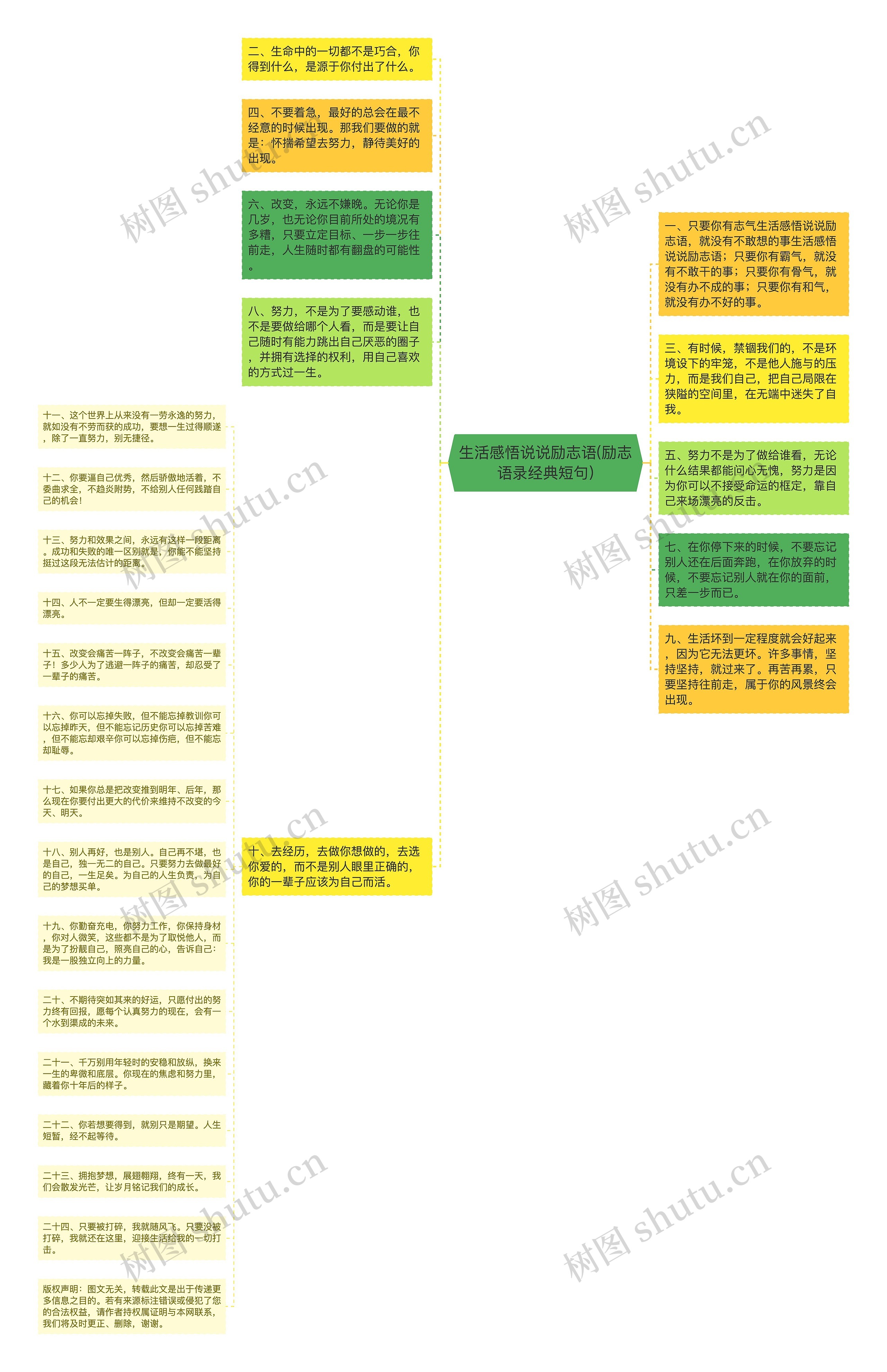 生活感悟说说励志语(励志语录经典短句)思维导图