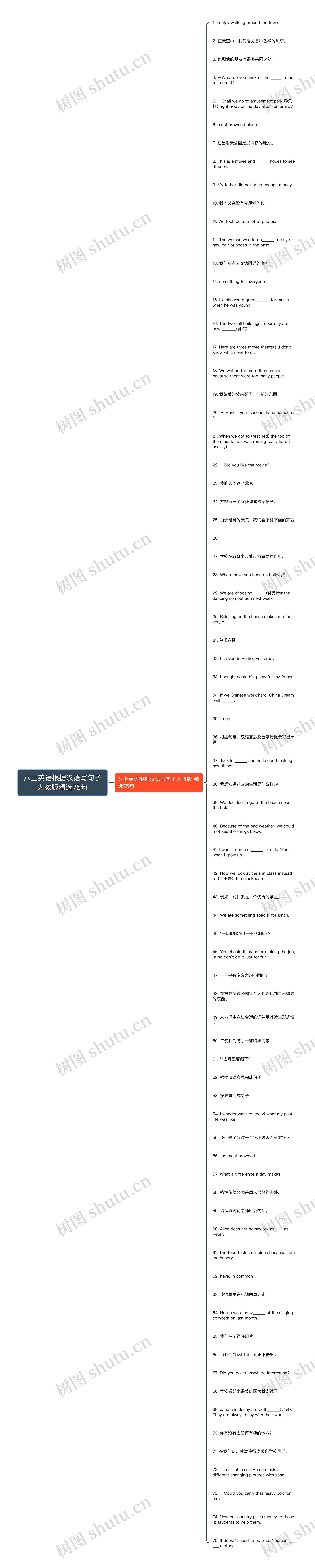 八上英语根据汉语写句子人教版精选75句思维导图高清图 八上英语根据汉语写句子人教版精选75句思维导图
