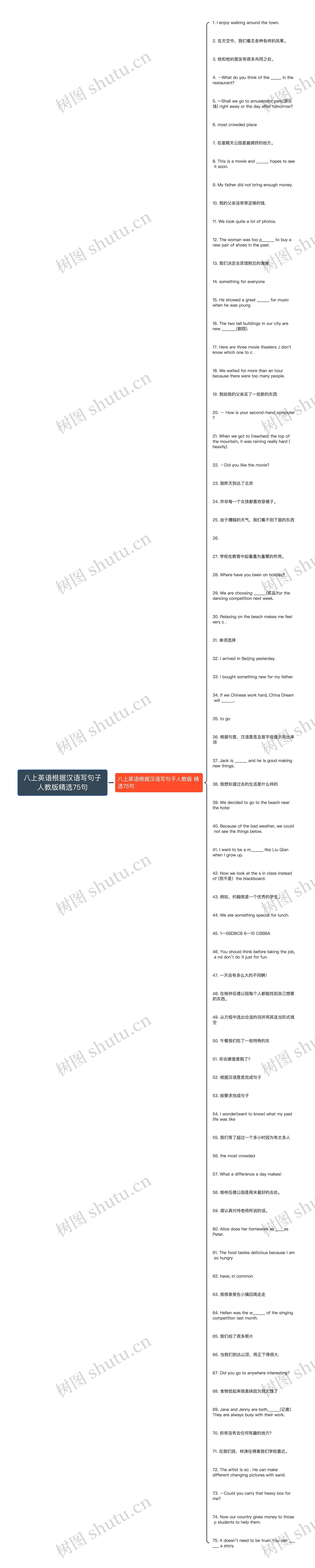 八上英语根据汉语写句子人教版精选75句思维导图
