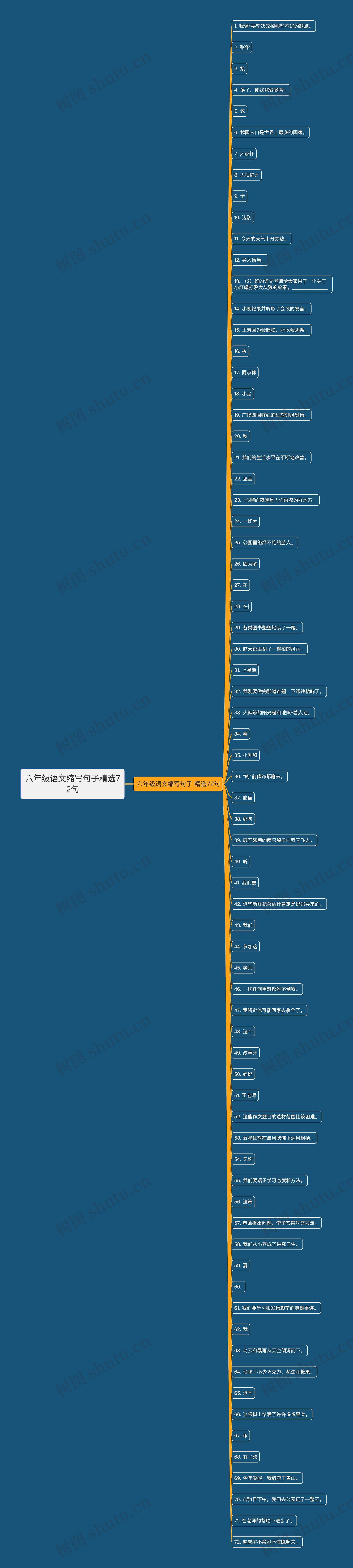 六年级语文缩写句子精选72句思维导图