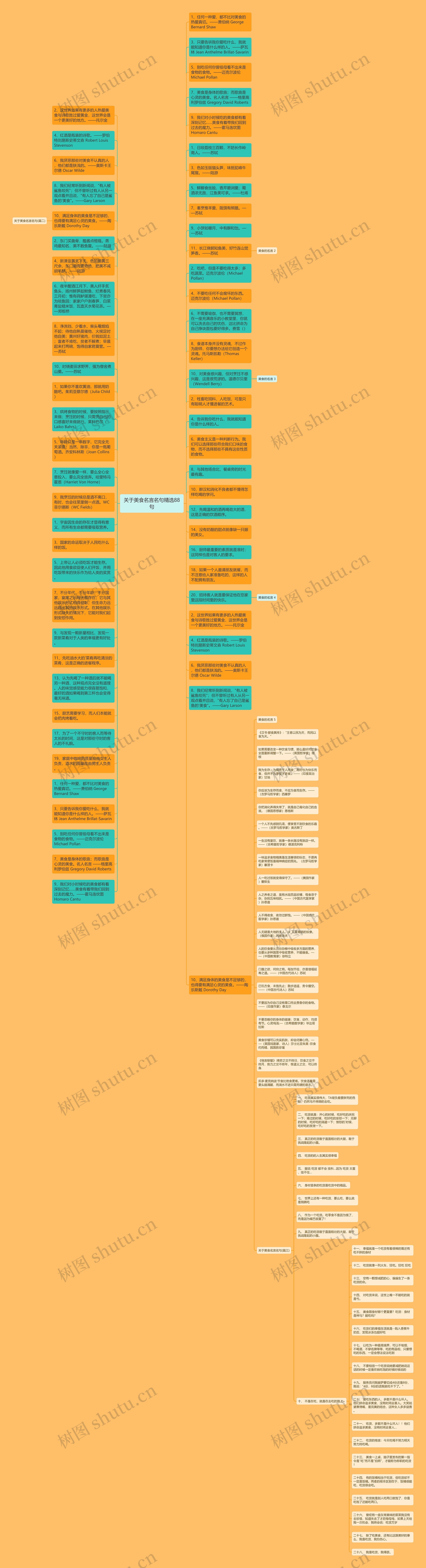 关于美食名言名句精选88句思维导图