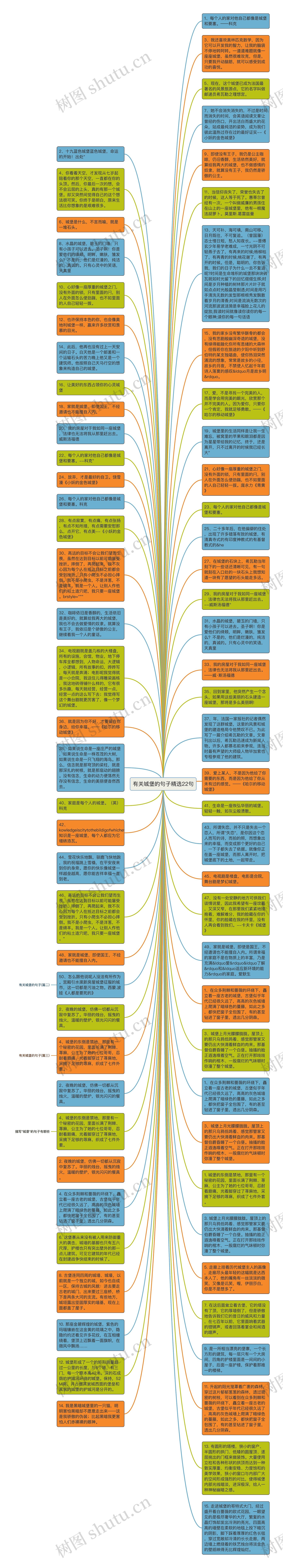 有关城堡的句子精选22句思维导图