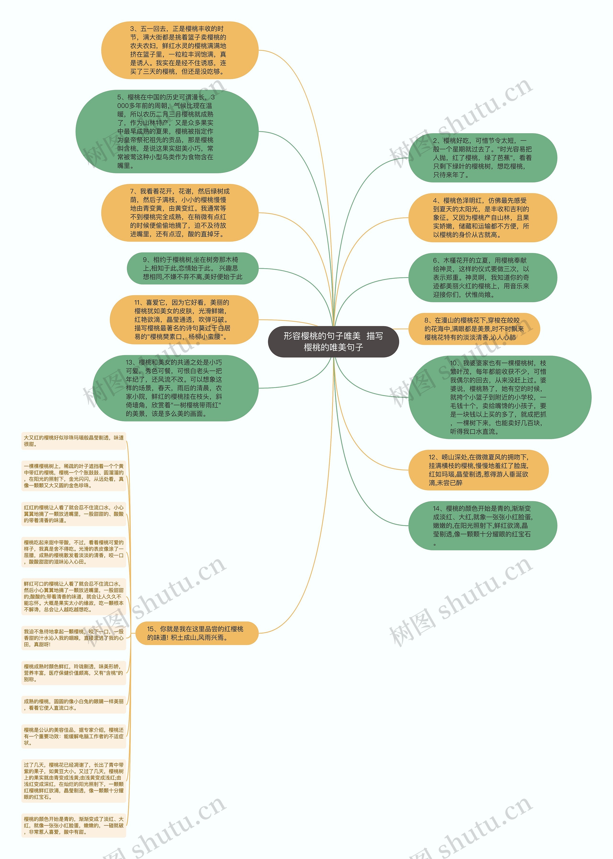 形容樱桃的句子唯美  描写樱桃的唯美句子思维导图