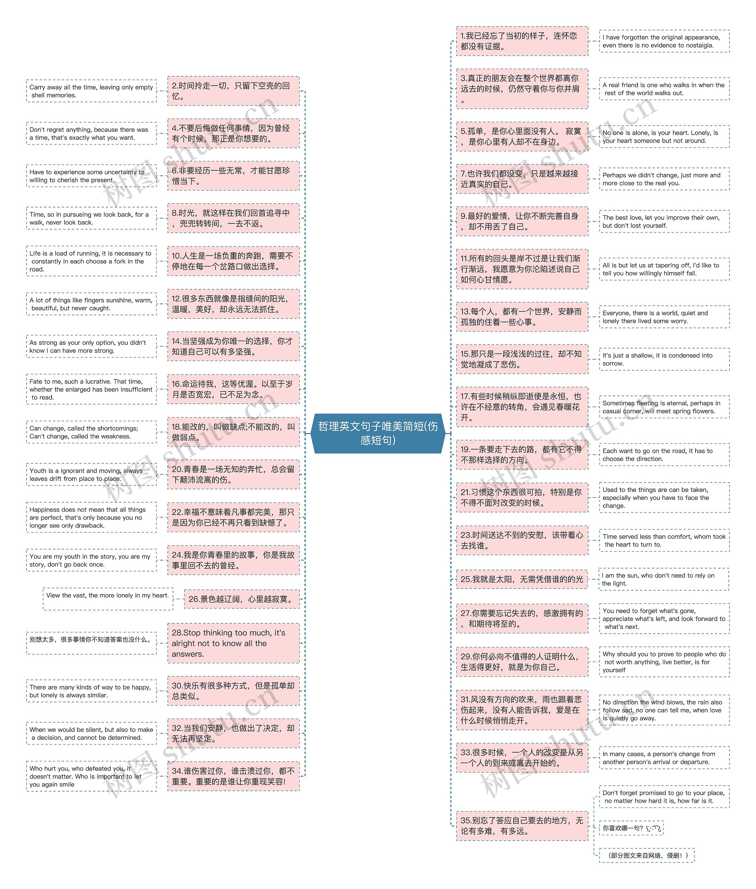 哲理英文句子唯美简短(伤感短句)思维导图