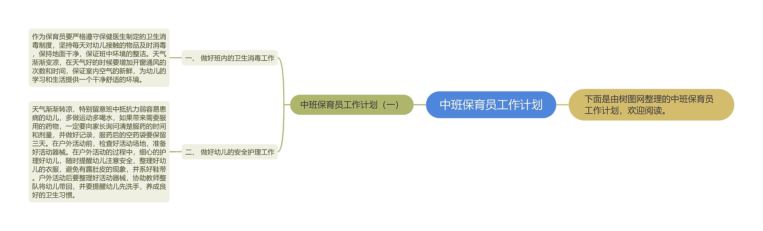 中班保育员工作计划思维导图