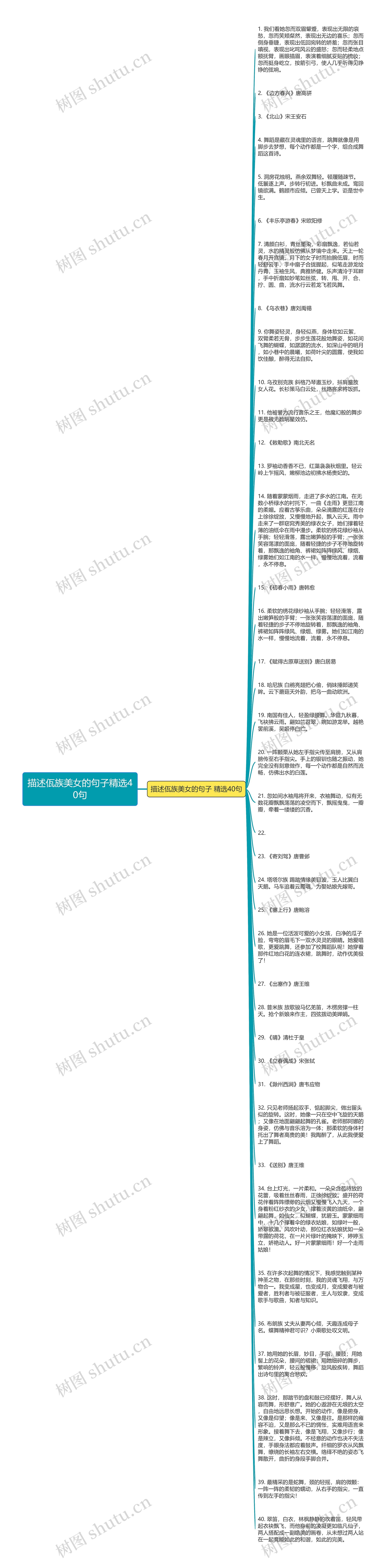 描述佤族美女的句子精选40句思维导图